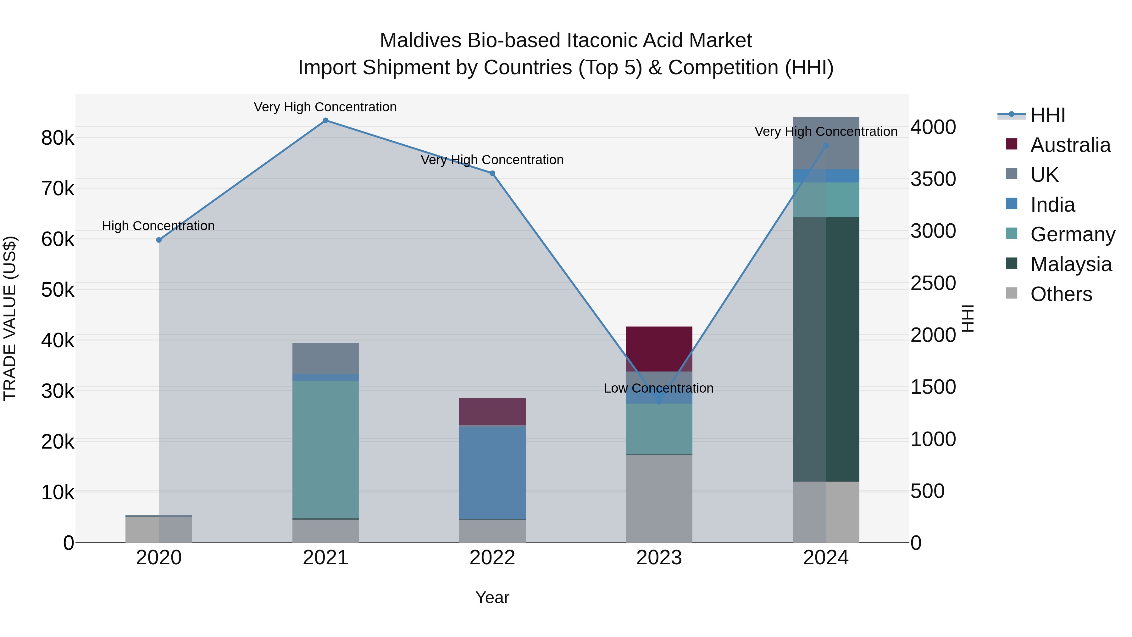 Maldives Bio-based Itaconic Acid Market Top 5 Importing Countries and Market Competition (HHI) Analysis