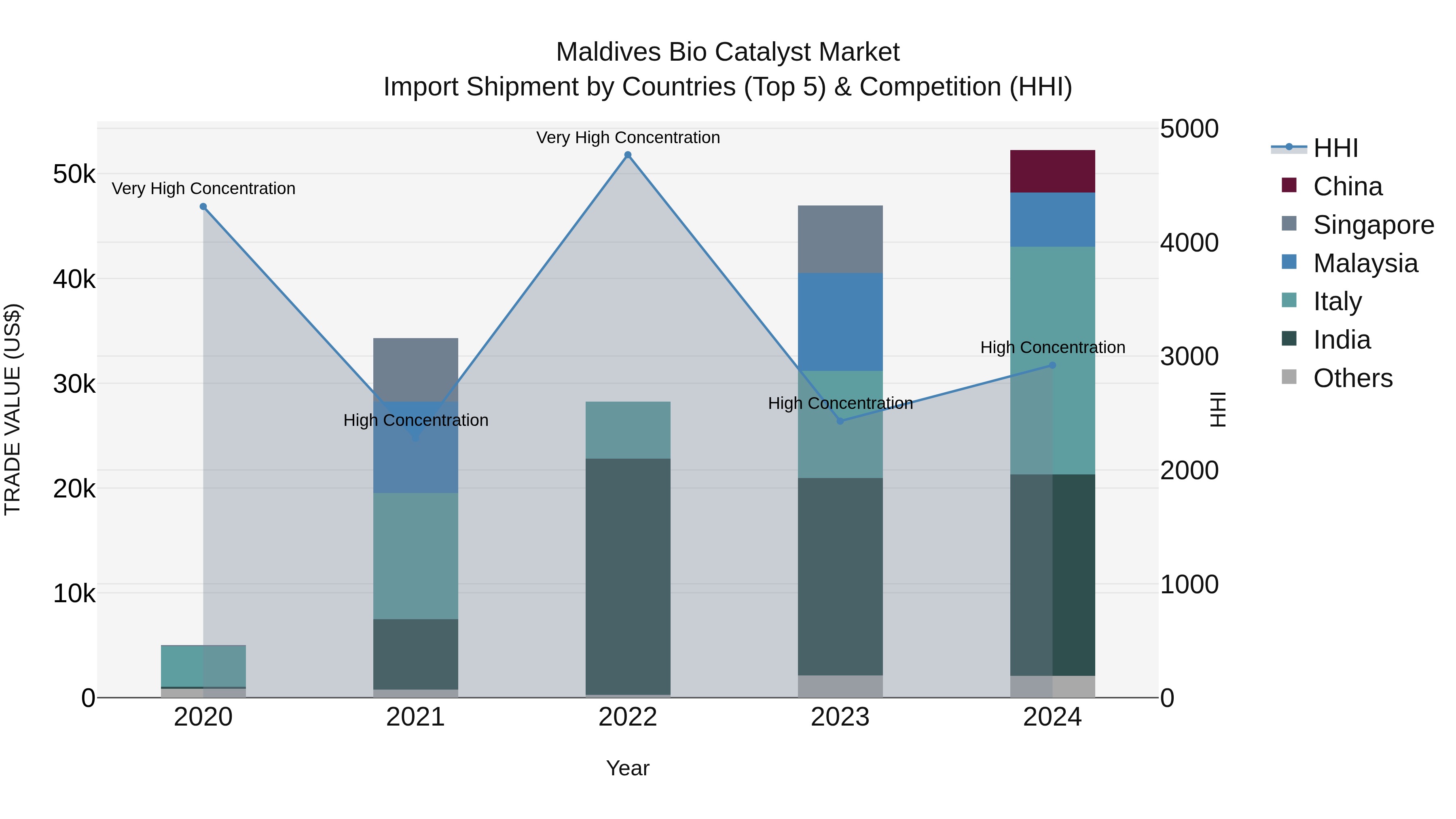 Maldives Bio Catalyst Market Top 5 Importing Countries and Market Competition (HHI) Analysis