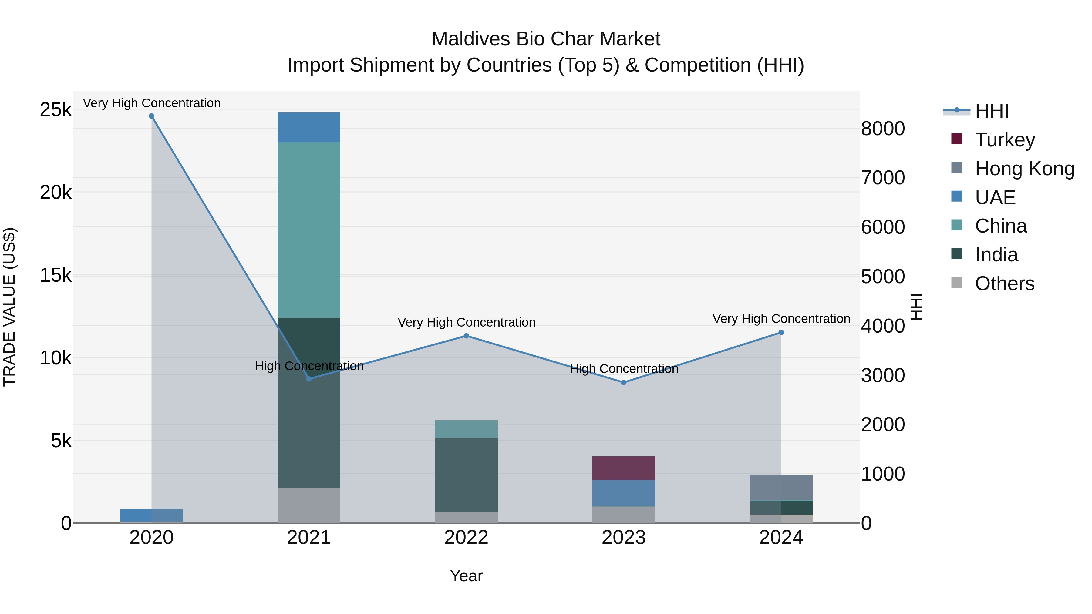 Maldives Bio Char Market Top 5 Importing Countries and Market Competition (HHI) Analysis