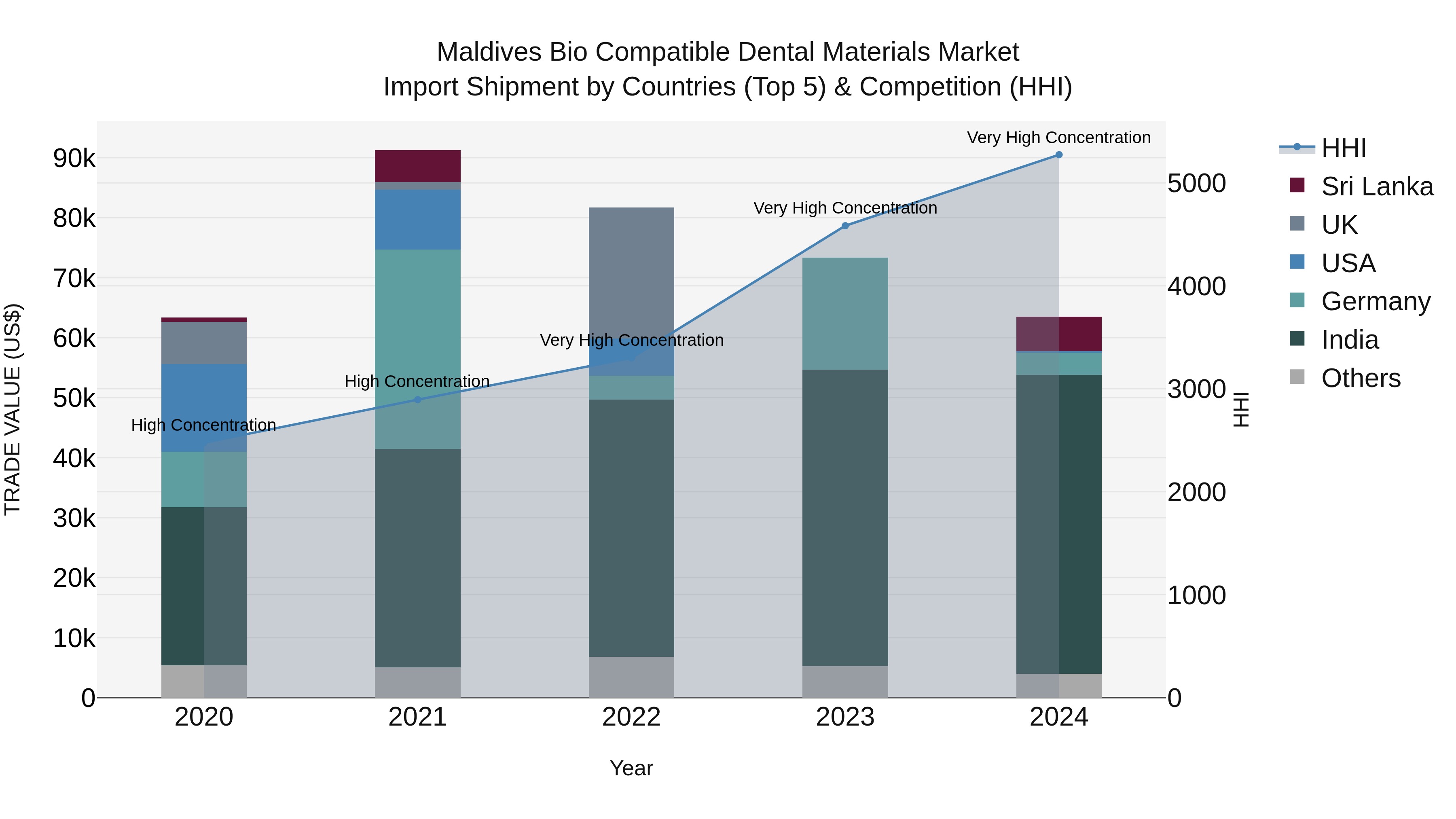 Maldives Bio Compatible Dental Materials Market Top 5 Importing Countries and Market Competition (HHI) Analysis