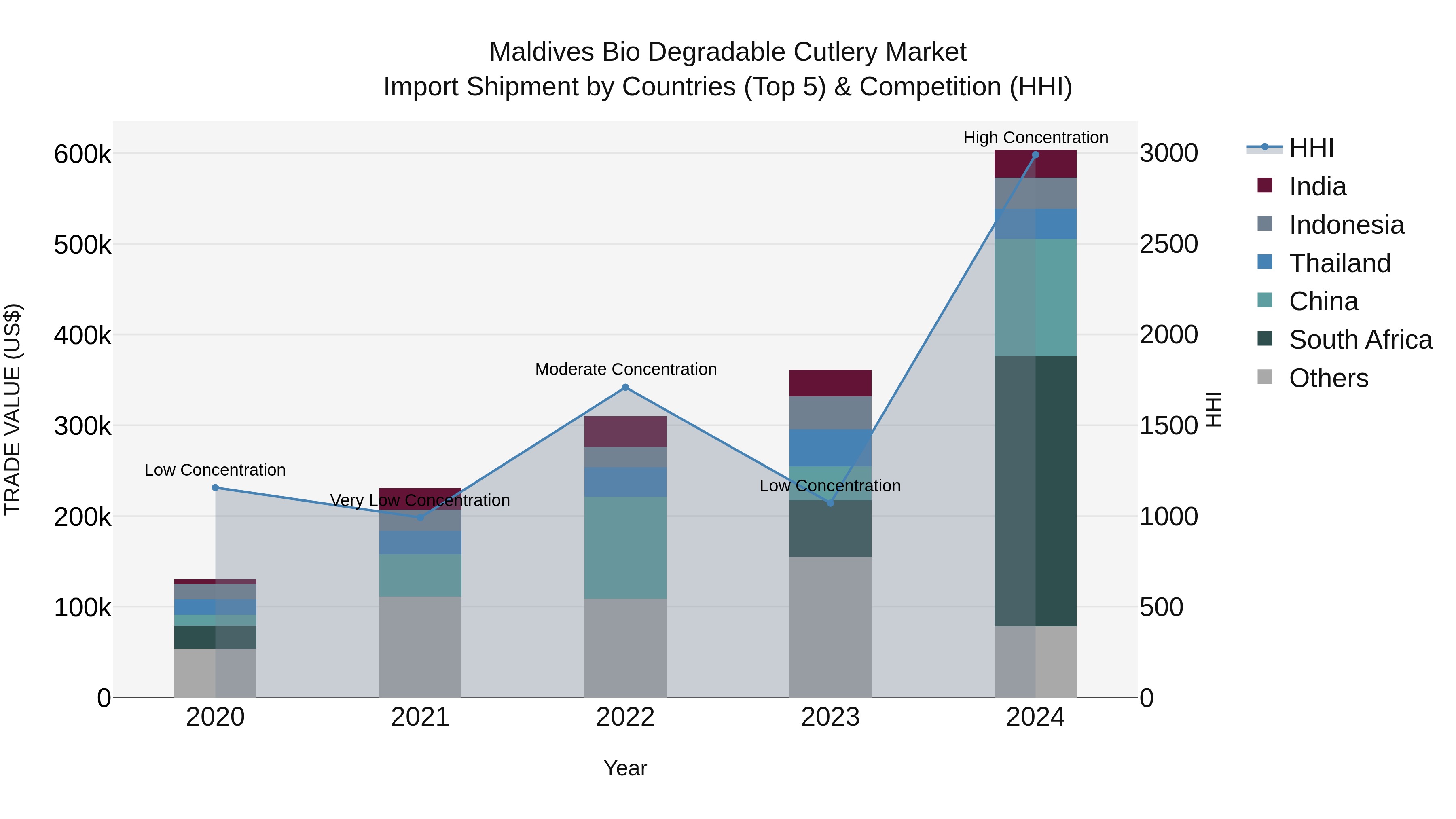 Maldives Bio Degradable Cutlery Market Top 5 Importing Countries and Market Competition (HHI) Analysis