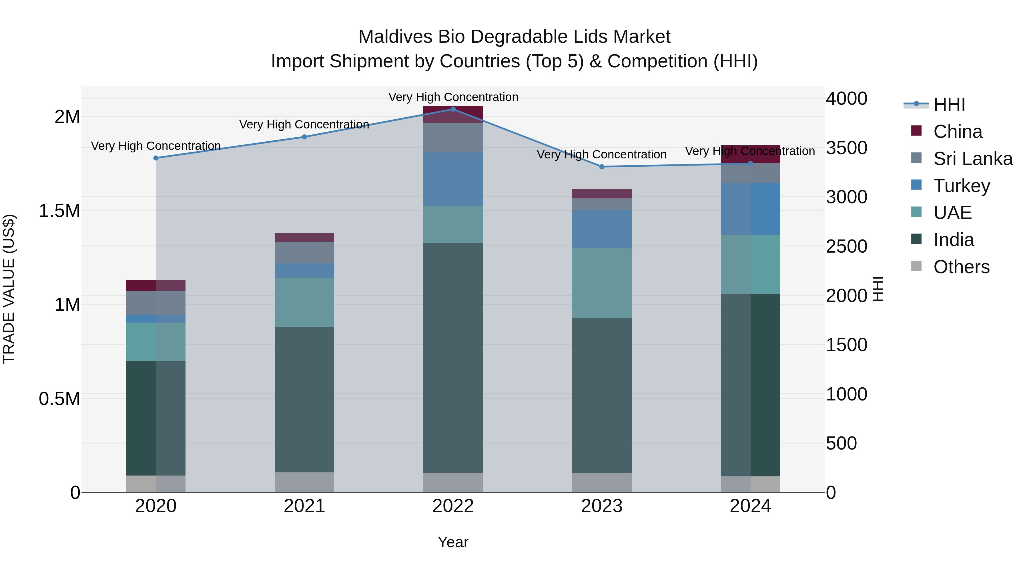 Maldives Bio Degradable Lids Market Top 5 Importing Countries and Market Competition (HHI) Analysis