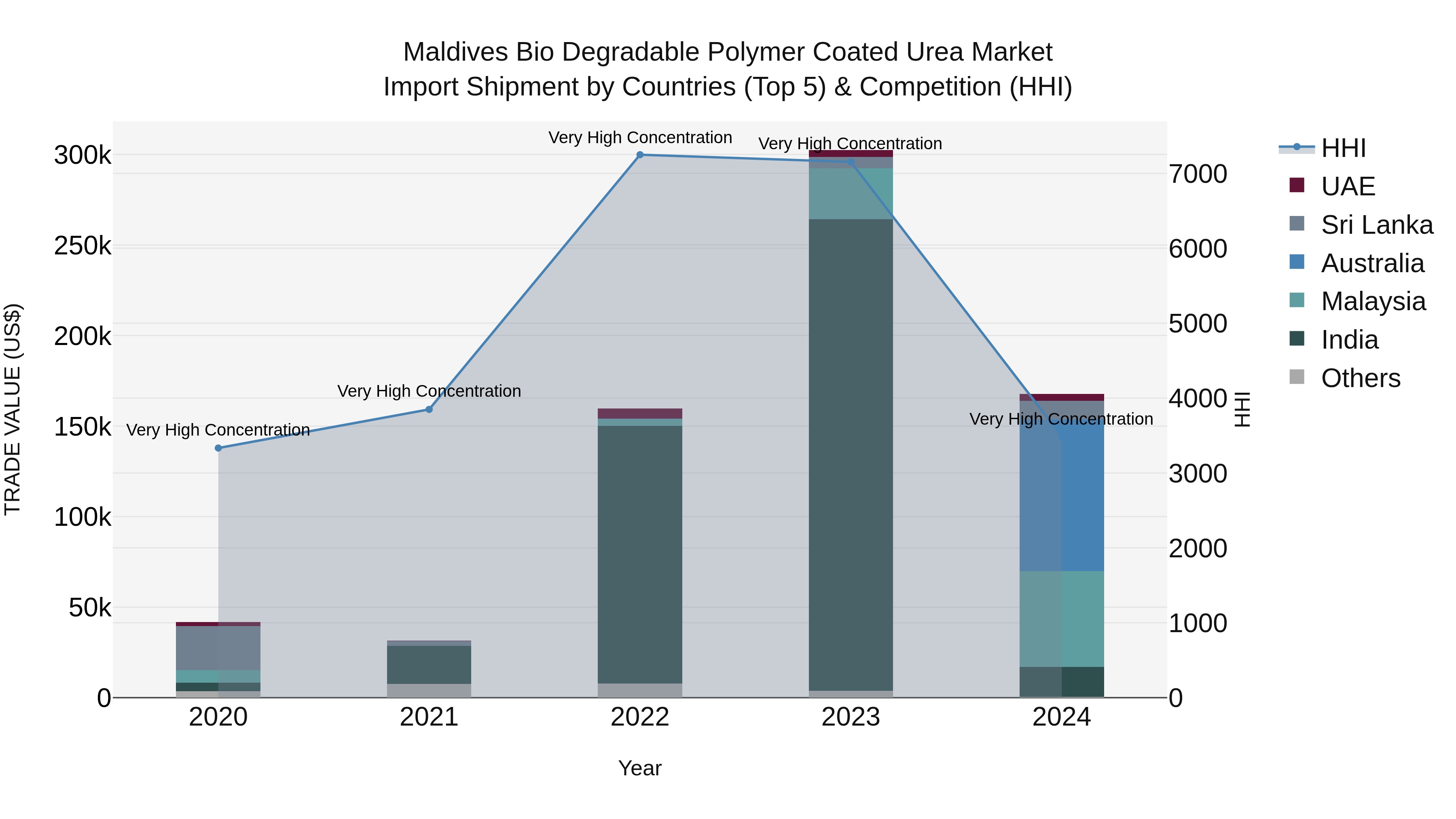 Maldives Bio Degradable Polymer Coated Urea Market Top 5 Importing Countries and Market Competition (HHI) Analysis