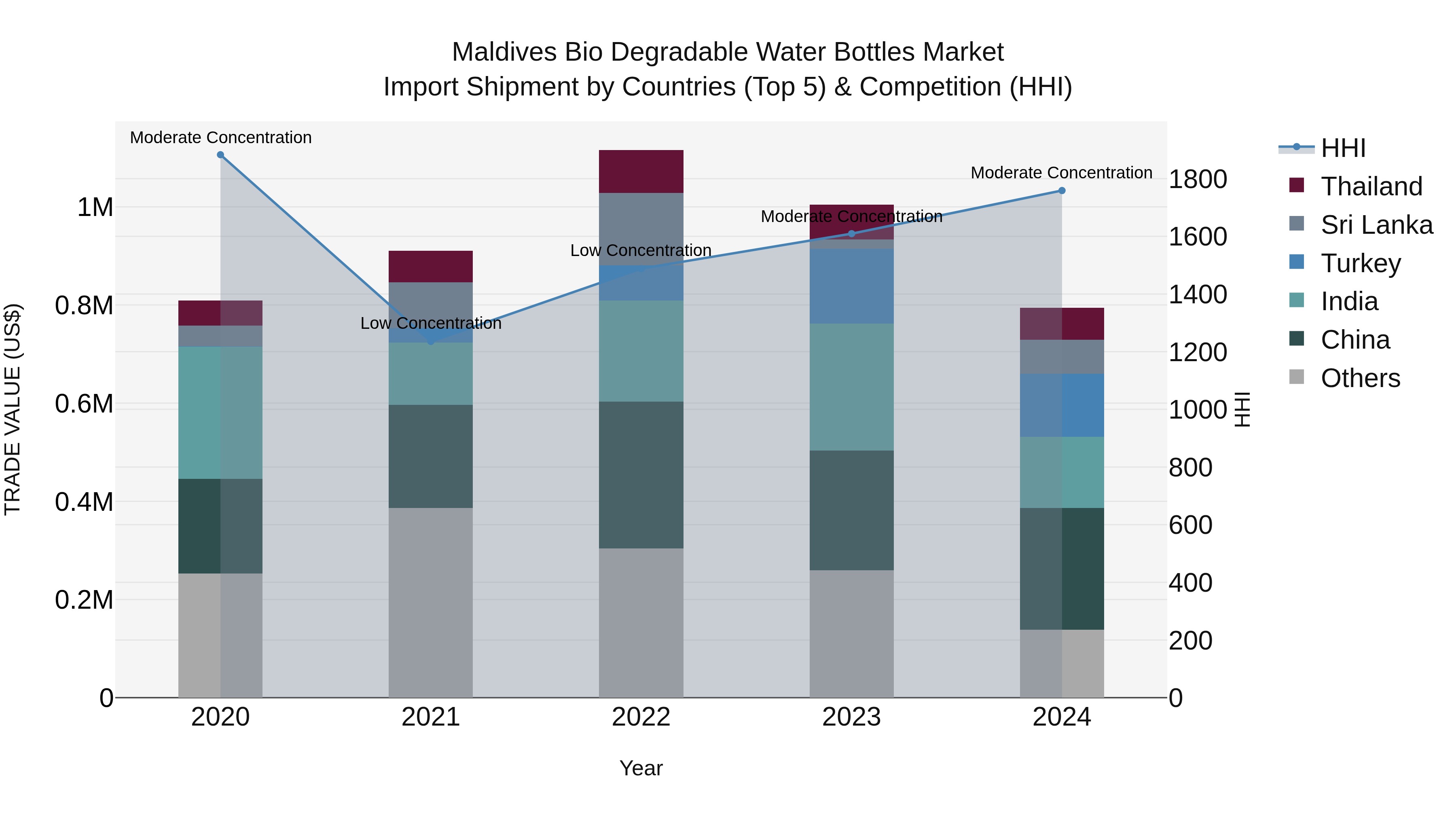 Maldives Bio Degradable Water Bottles Market Top 5 Importing Countries and Market Competition (HHI) Analysis