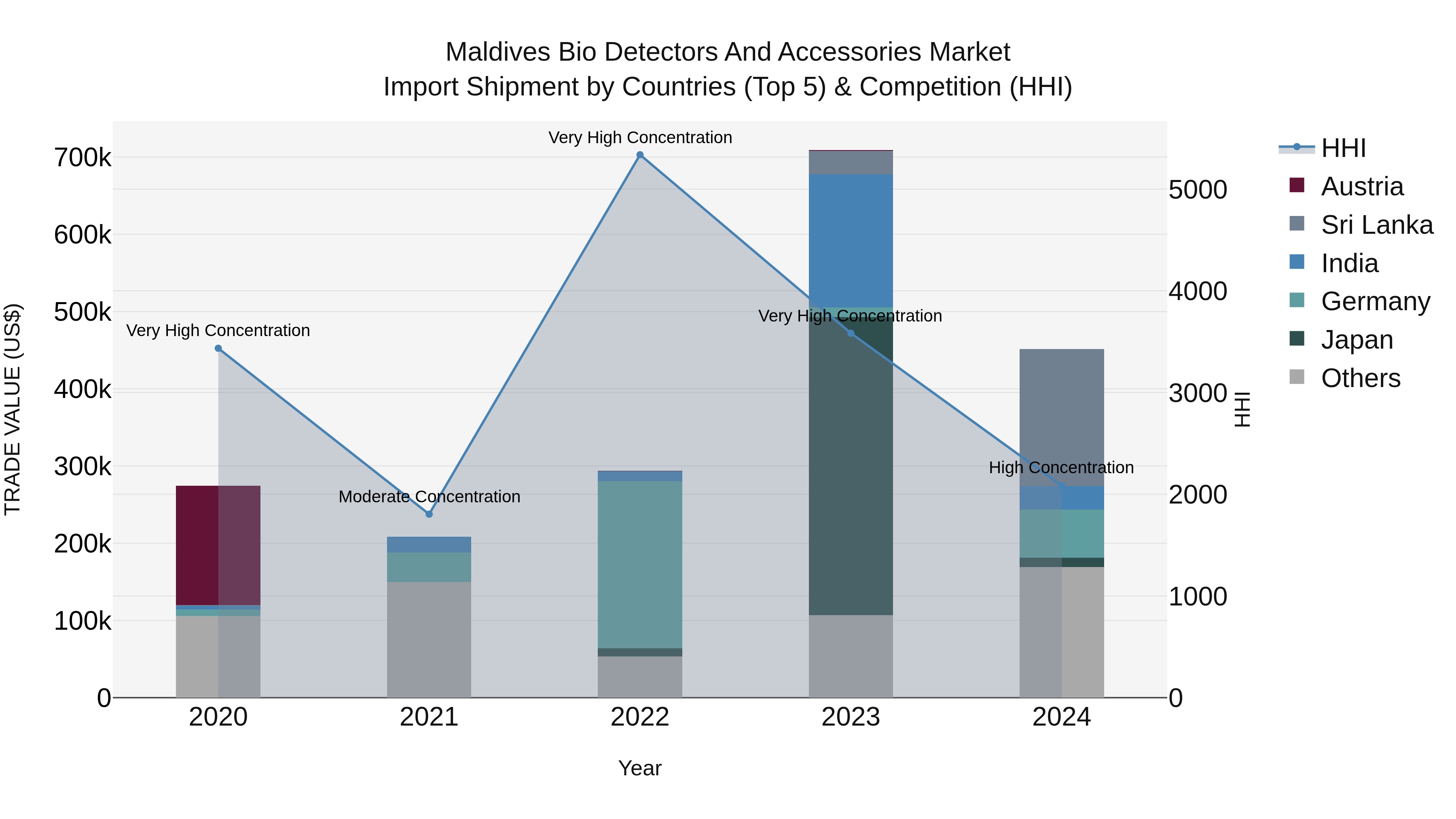 Maldives Bio Detectors and Accessories Market Top 5 Importing Countries and Market Competition (HHI) Analysis