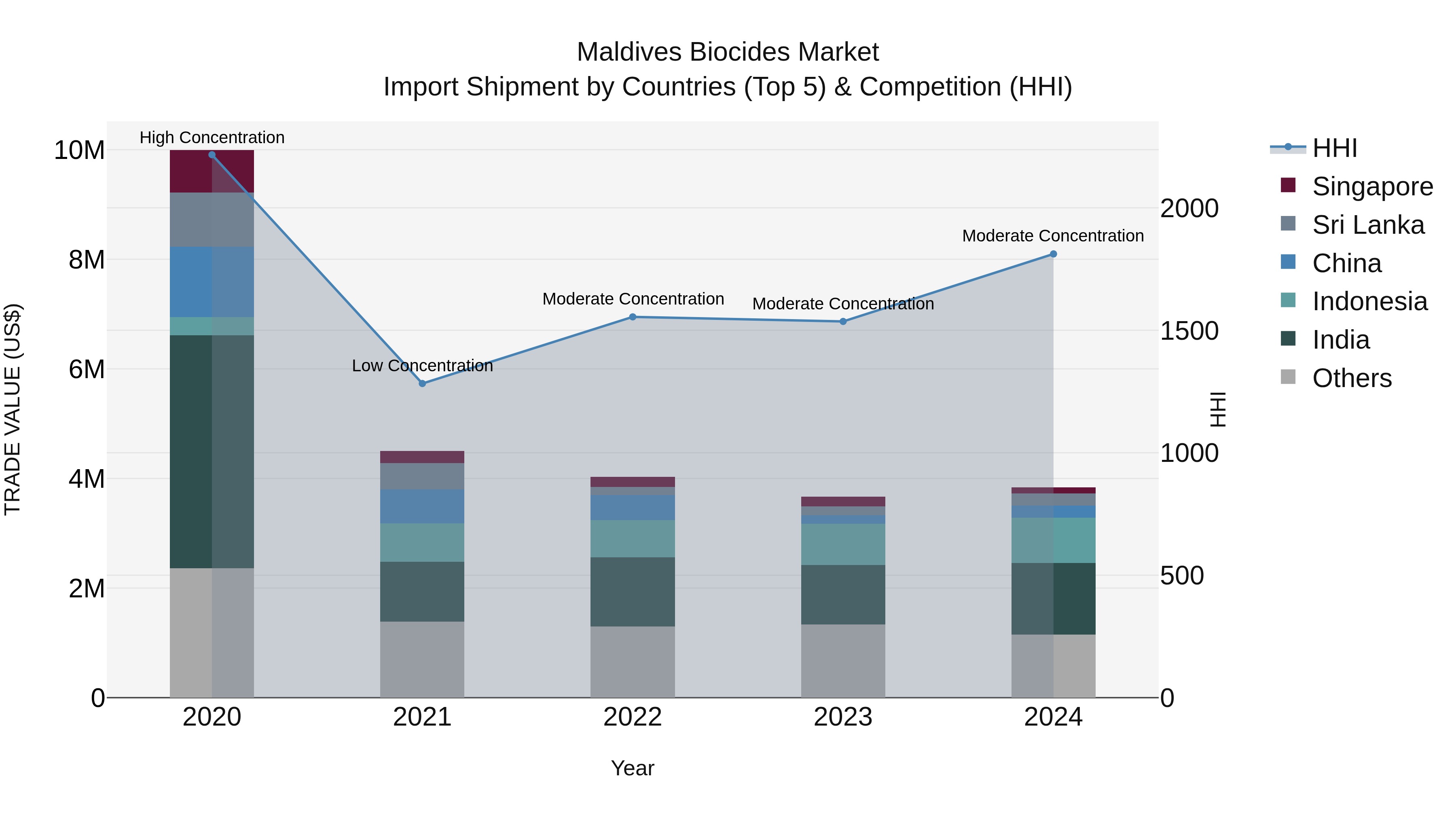 Maldives Biocides Market Top 5 Importing Countries and Market Competition (HHI) Analysis