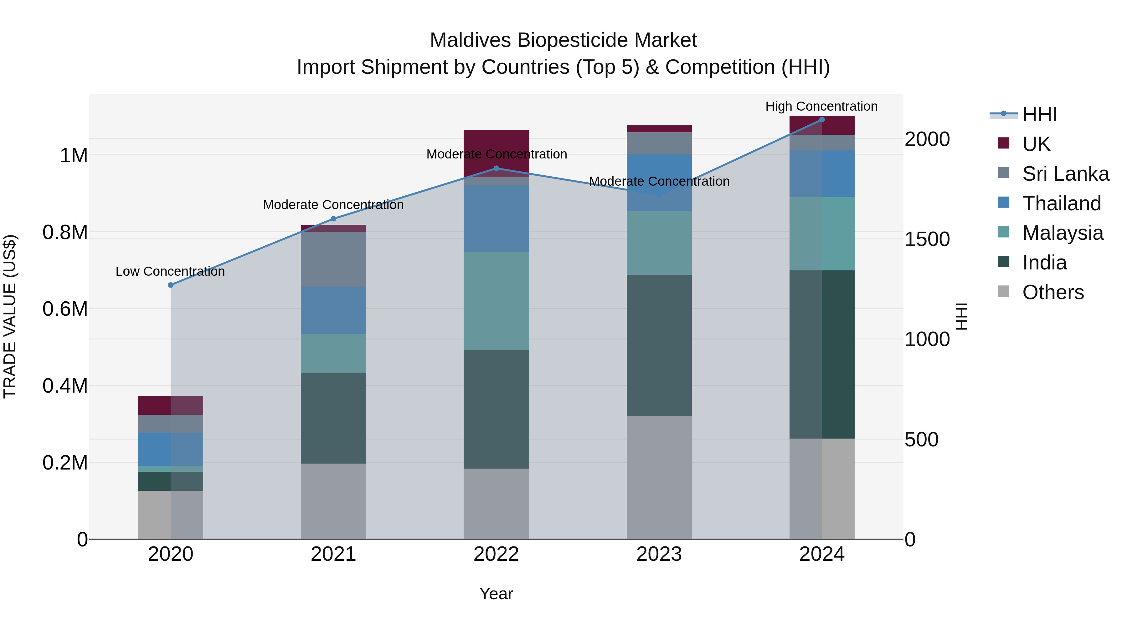 Maldives Biopesticide Market Top 5 Importing Countries and Market Competition (HHI) Analysis