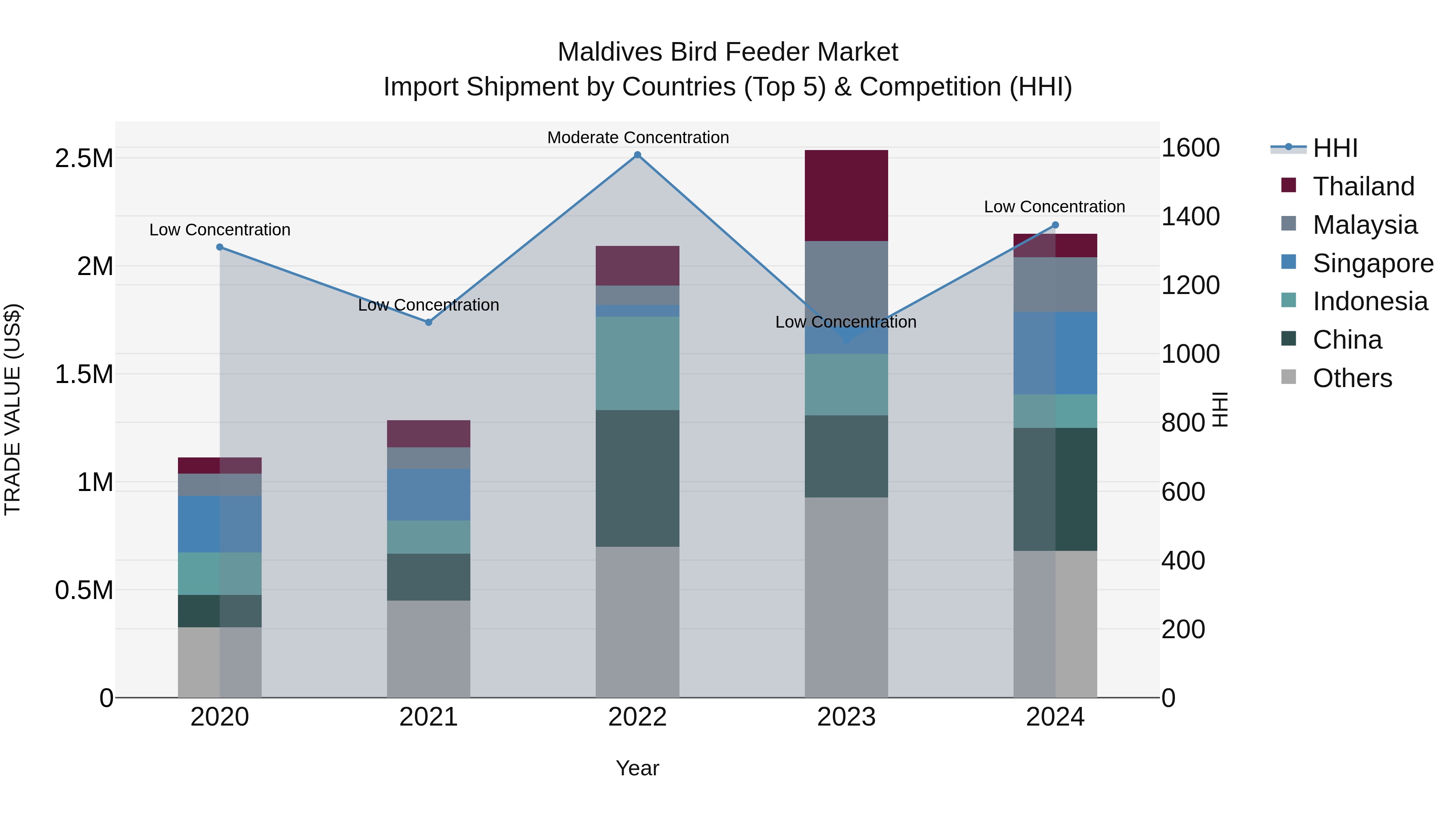 Maldives Bird Feeder Market Top 5 Importing Countries and Market Competition (HHI) Analysis