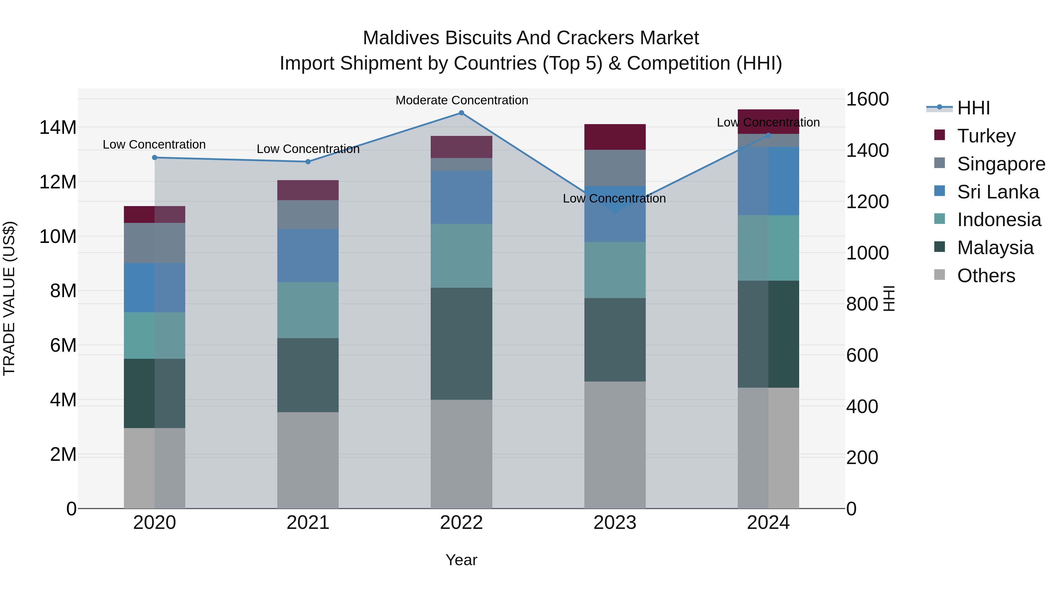 Maldives Biscuits and Crackers Market Top 5 Importing Countries and Market Competition (HHI) Analysis