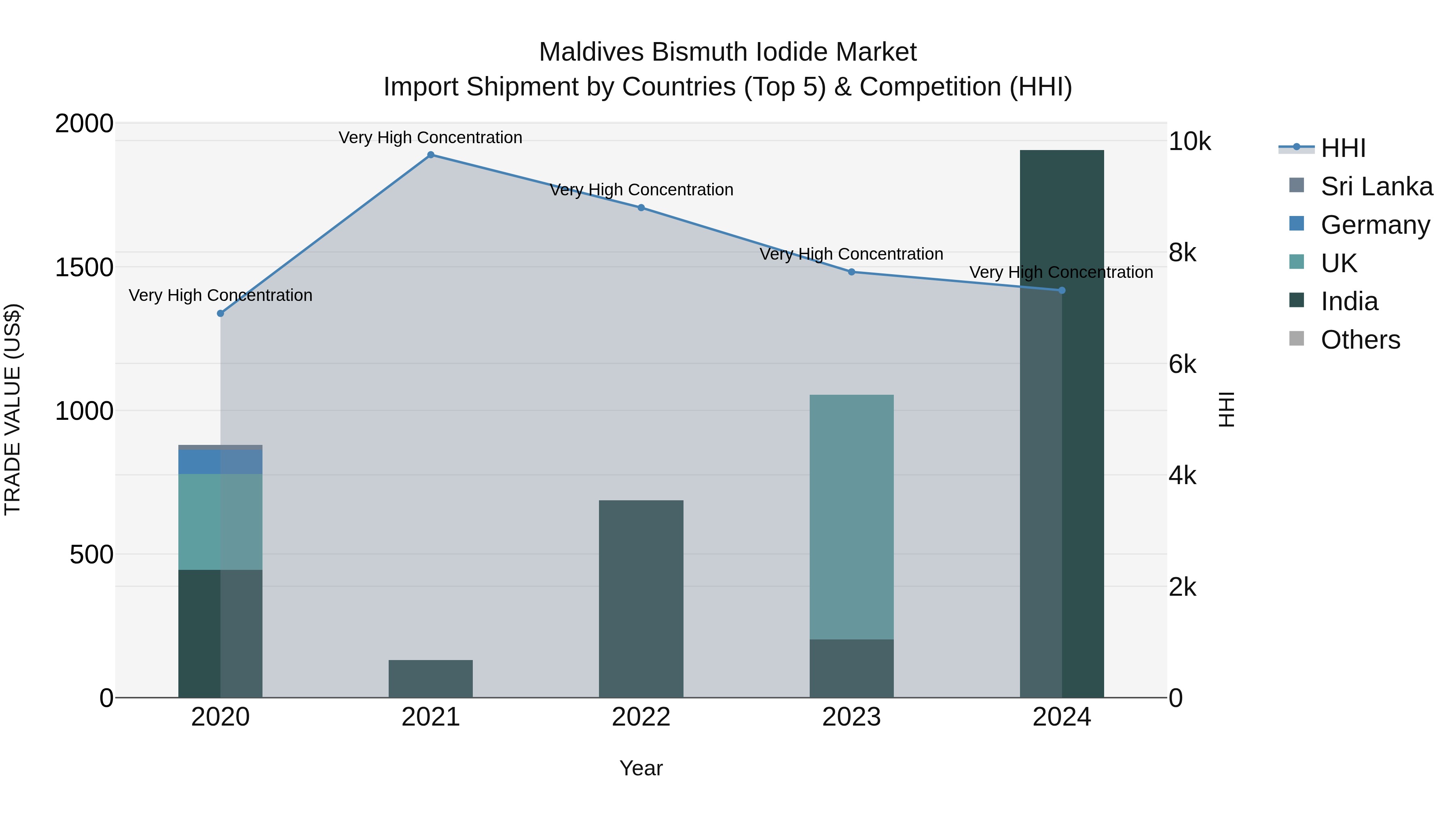 Maldives Bismuth Iodide Market Top 5 Importing Countries and Market Competition (HHI) Analysis