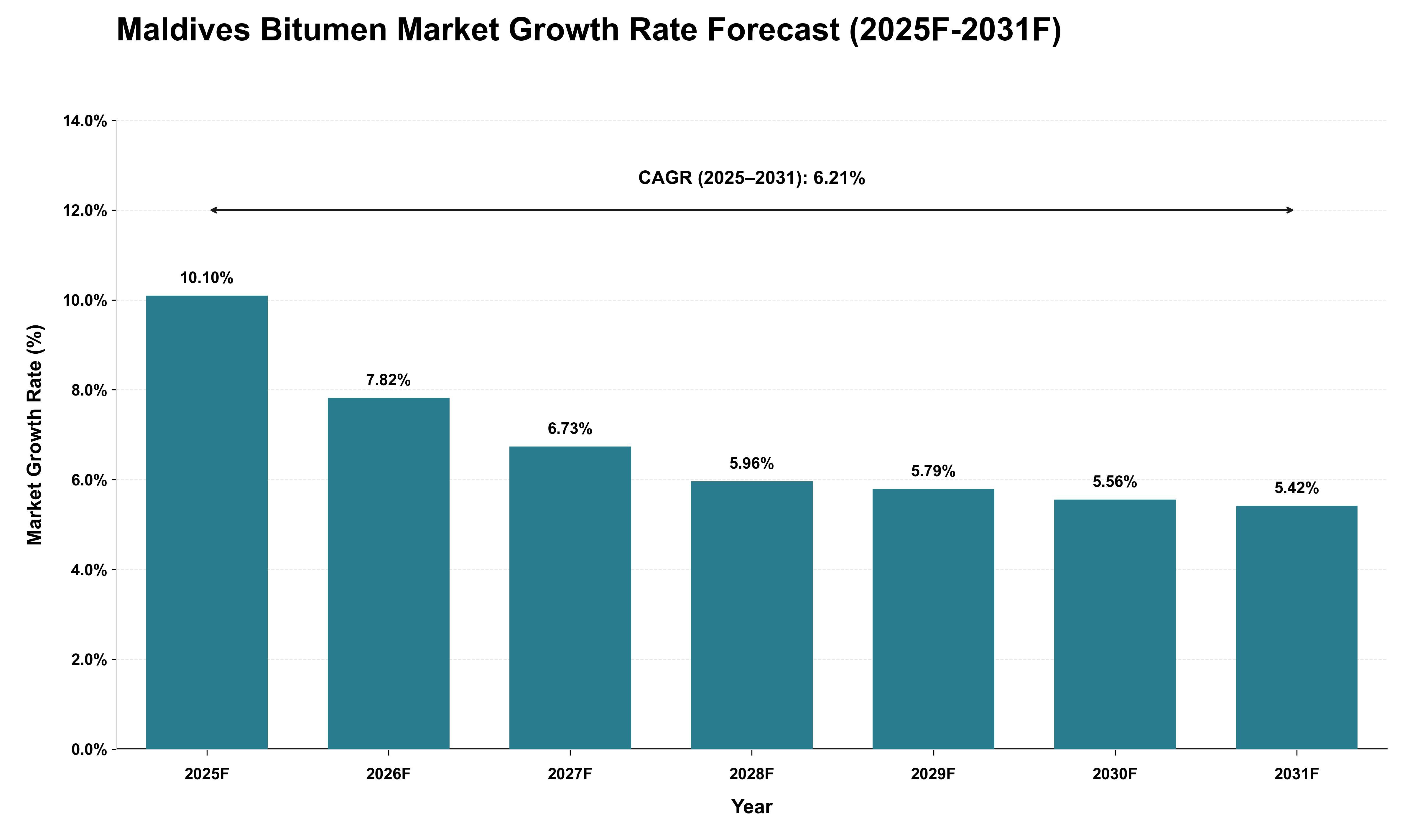 Maldives Bitumen Market Growth Rate Analysis (2025 - 2031)