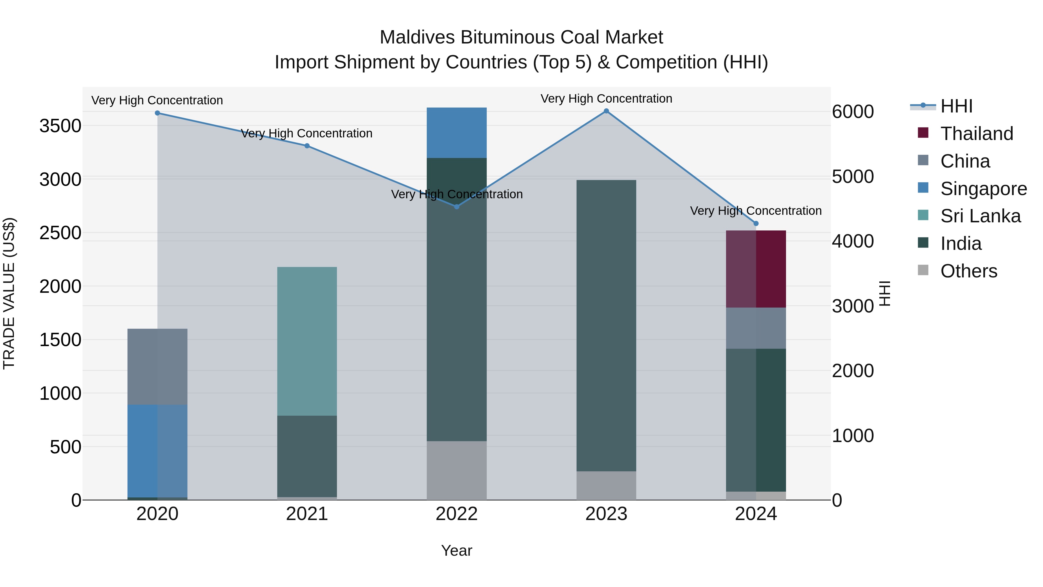 Maldives Bituminous Coal Market Top 5 Importing Countries and Market Competition (HHI) Analysis