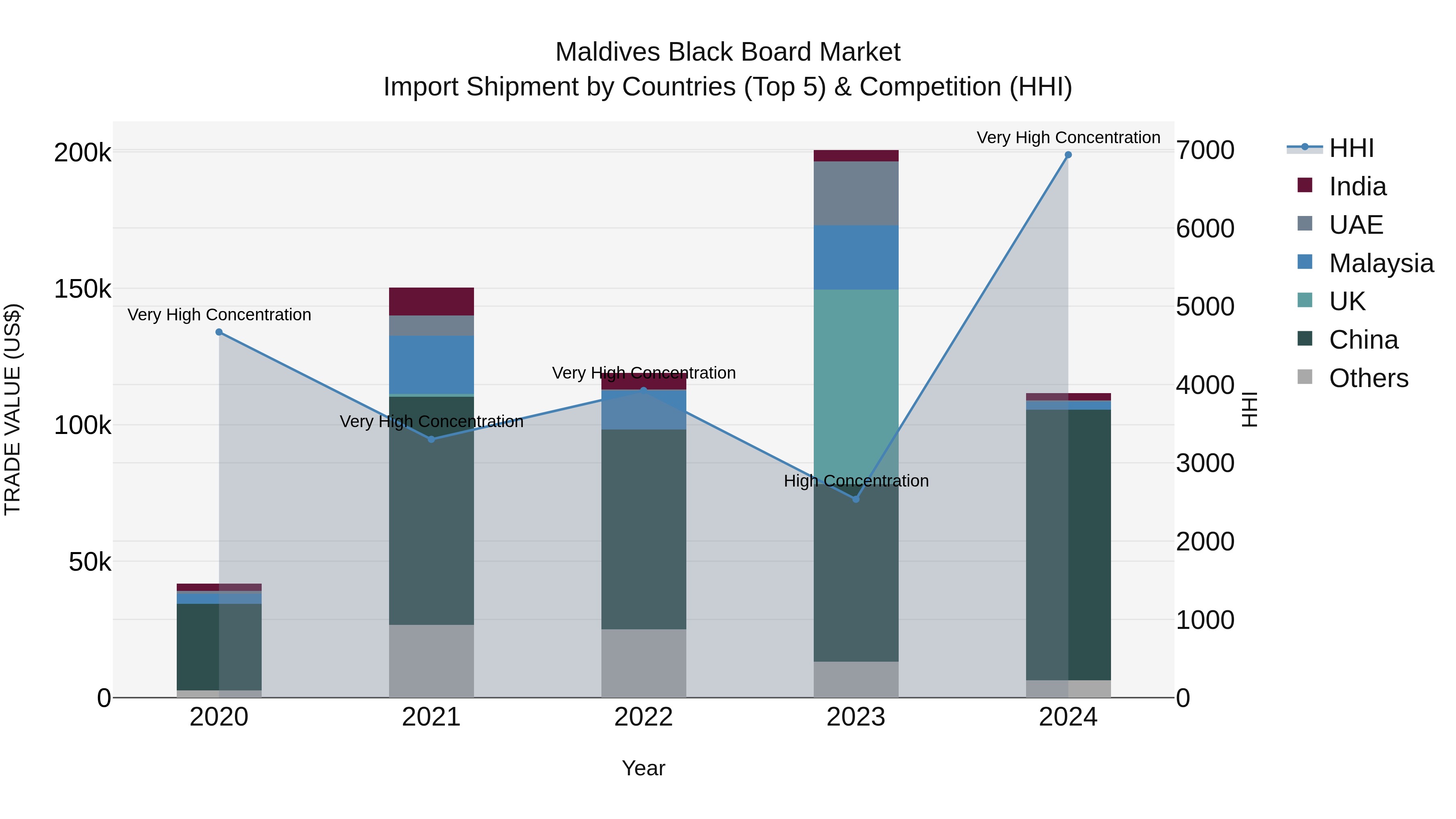 Maldives Black Board Market Top 5 Importing Countries and Market Competition (HHI) Analysis