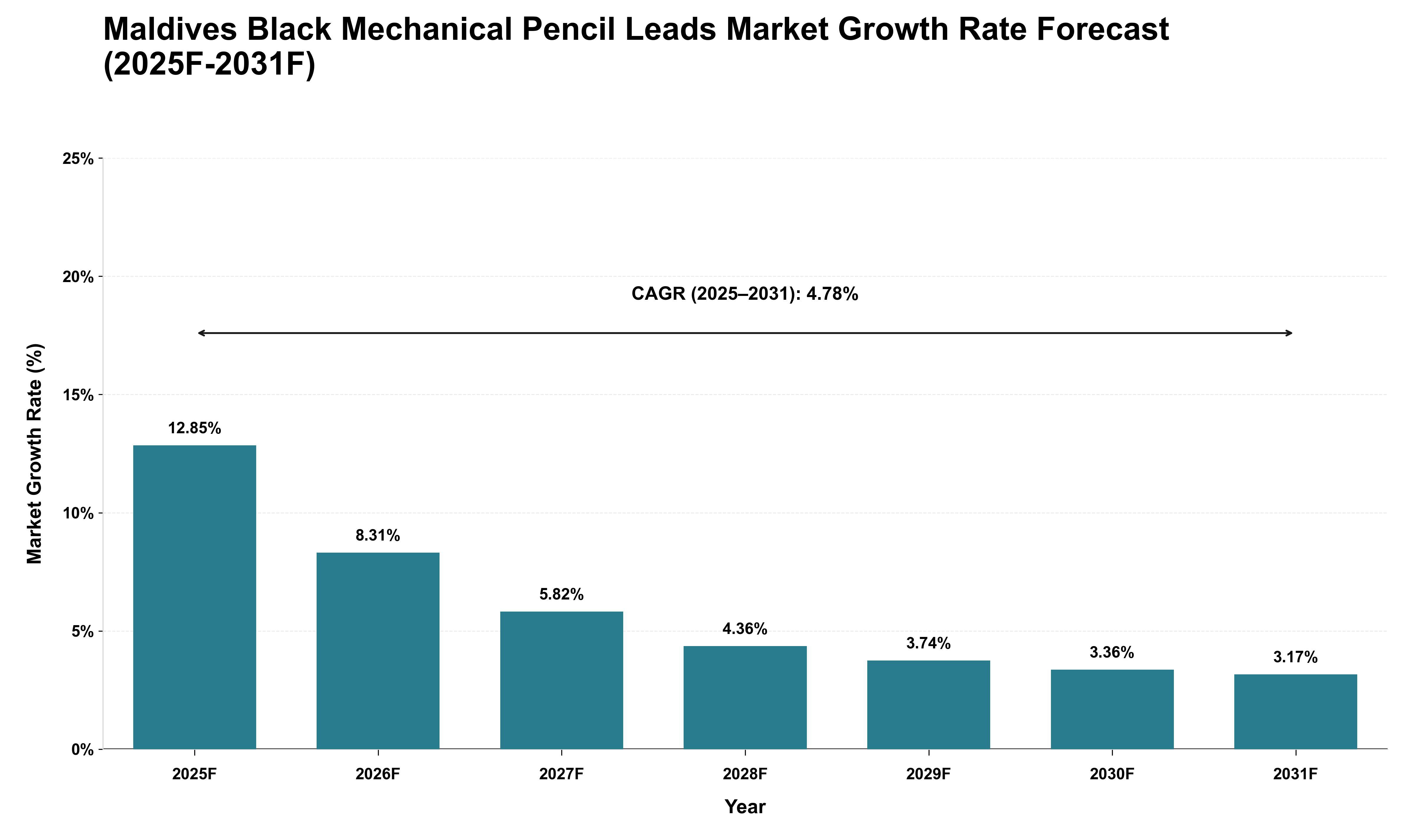 Maldives Black Mechanical Pencil Leads Market Growth Rate Analysis (2025 - 2031)