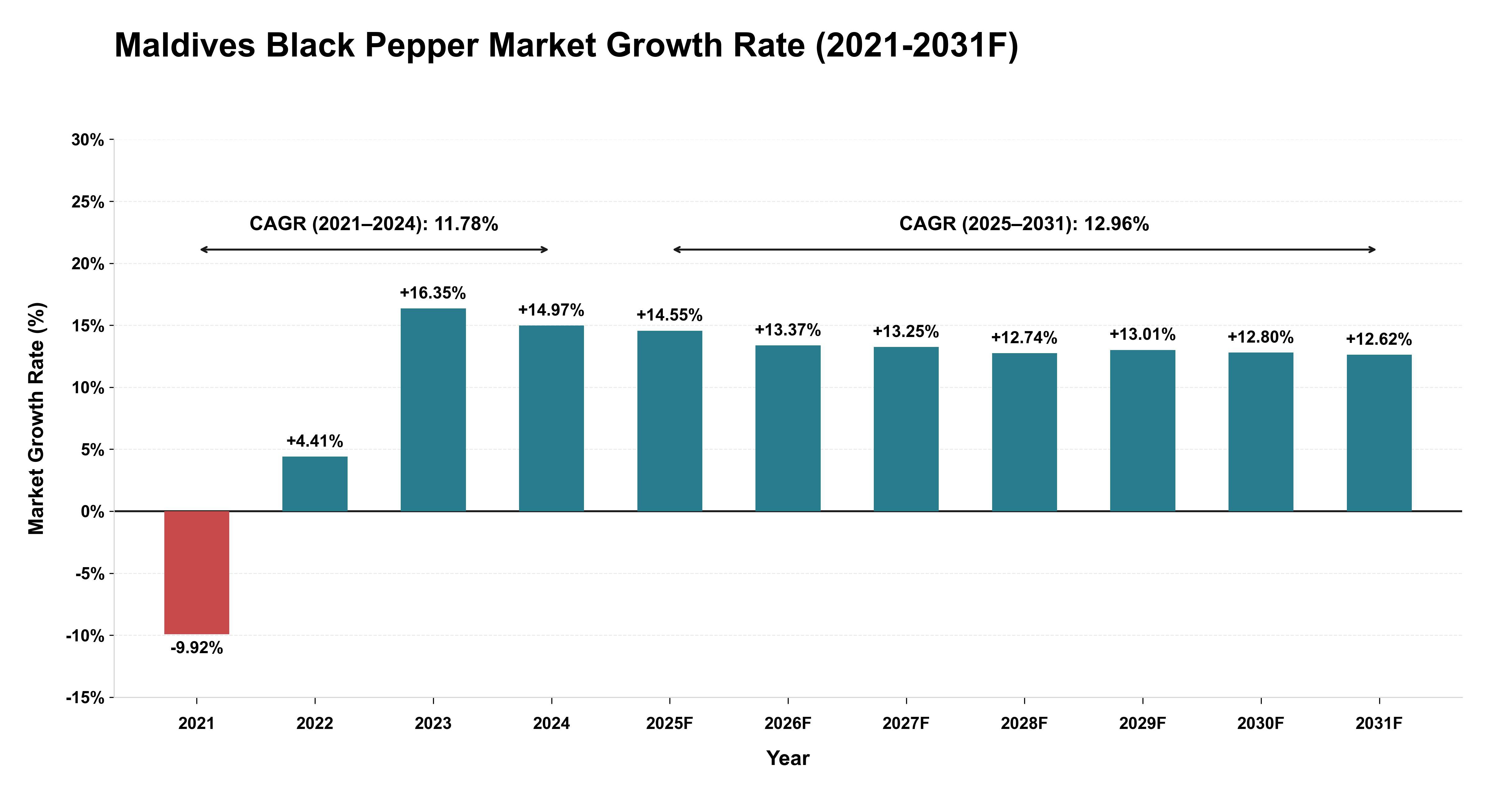 Maldives Black Pepper Market Year-wise Growth Rate (2021-2031F)