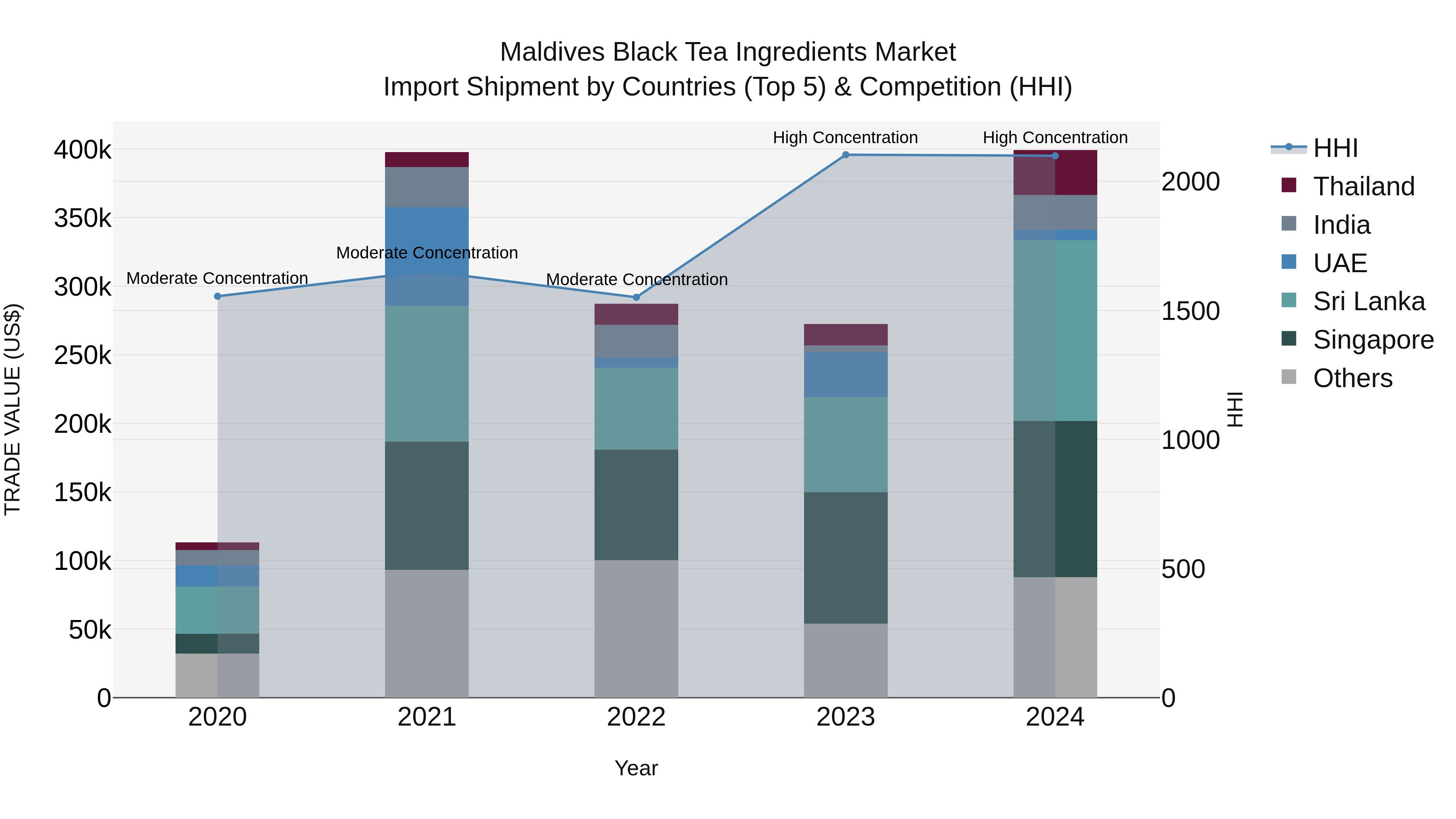 Maldives Black Tea Ingredients Market Top 5 Importing Countries and Market Competition (HHI) Analysis