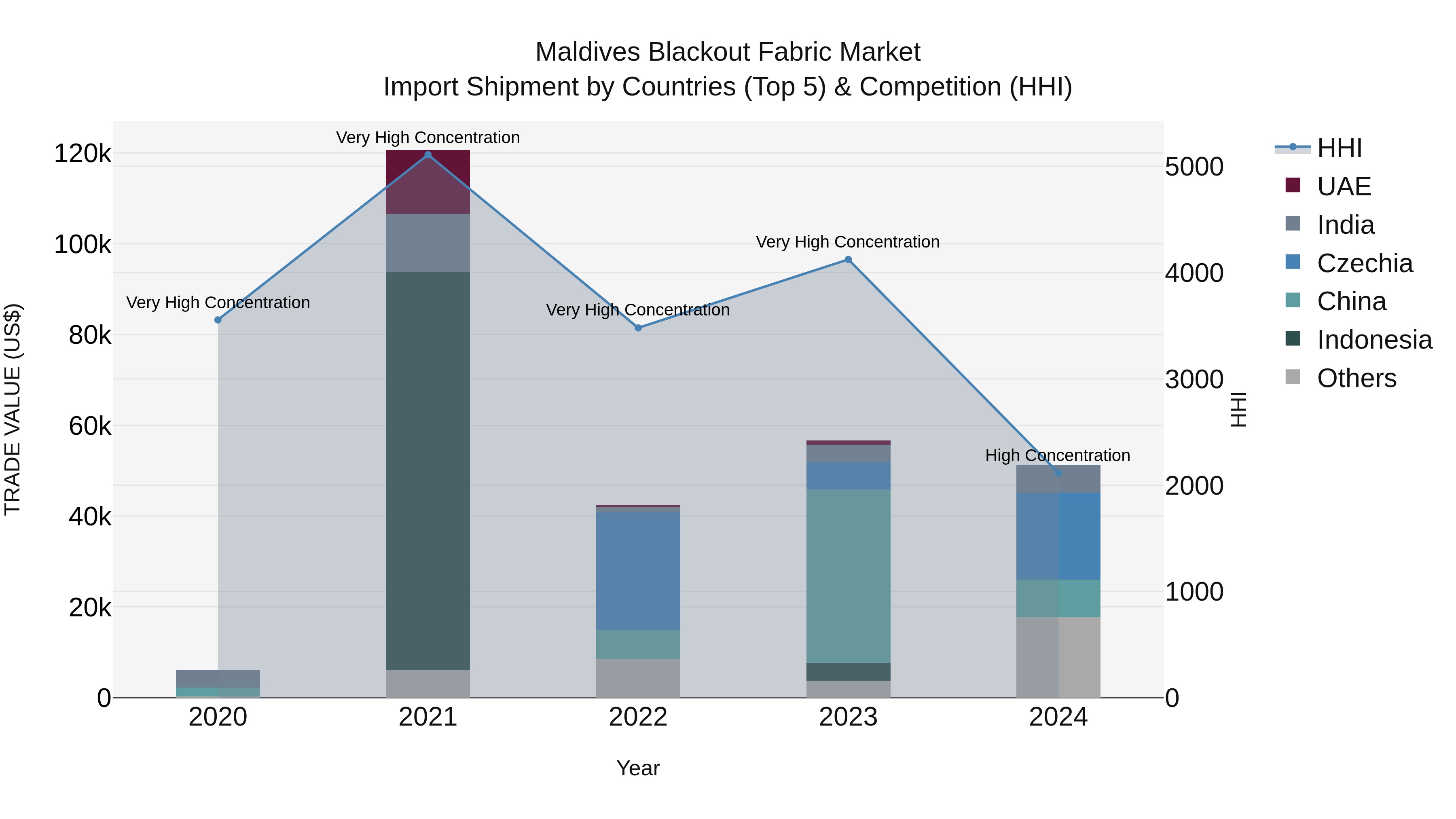 Maldives Blackout Fabric Market Top 5 Importing Countries and Market Competition (HHI) Analysis