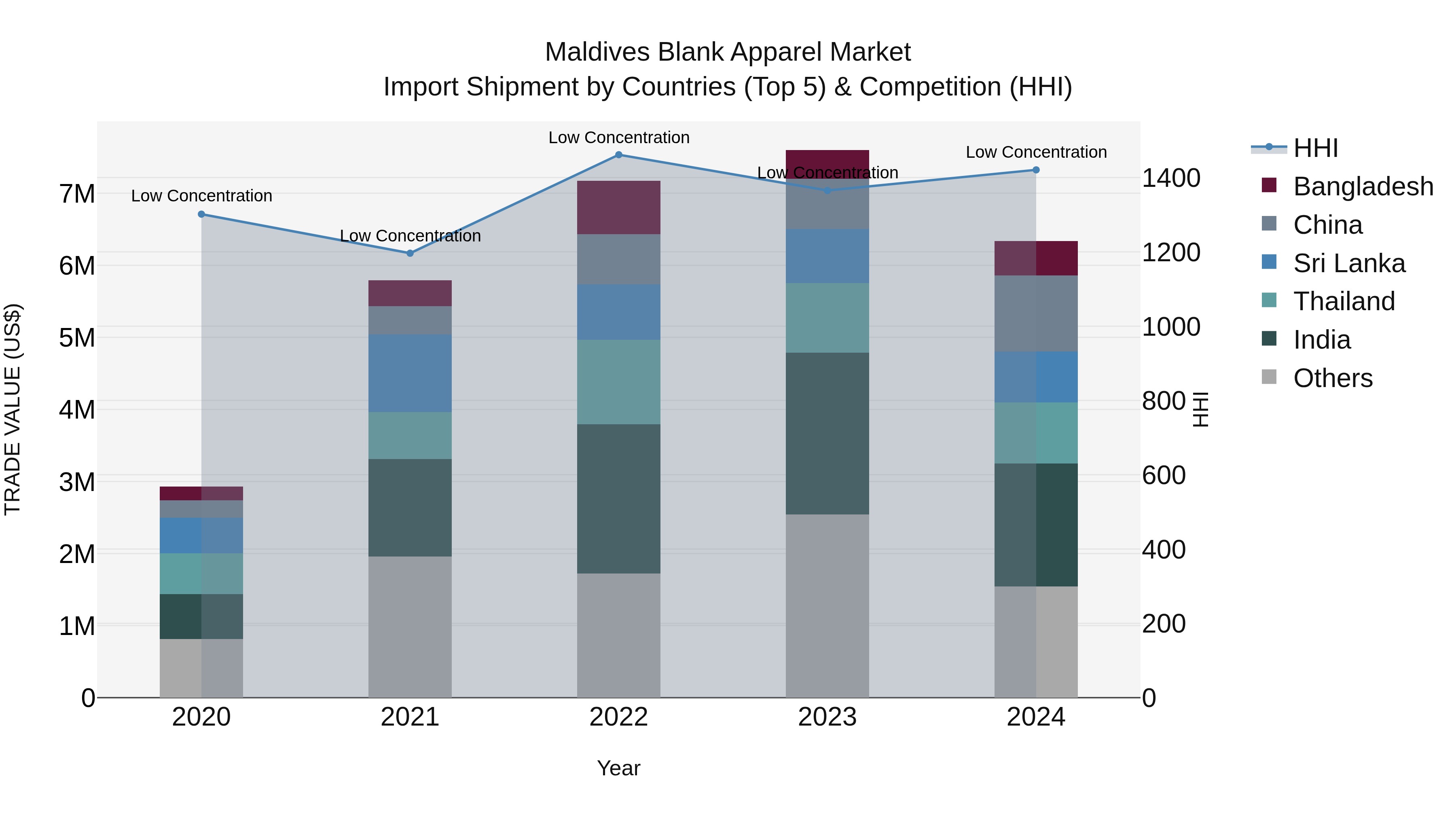 Maldives Blank Apparel Market Top 5 Importing Countries and Market Competition (HHI) Analysis