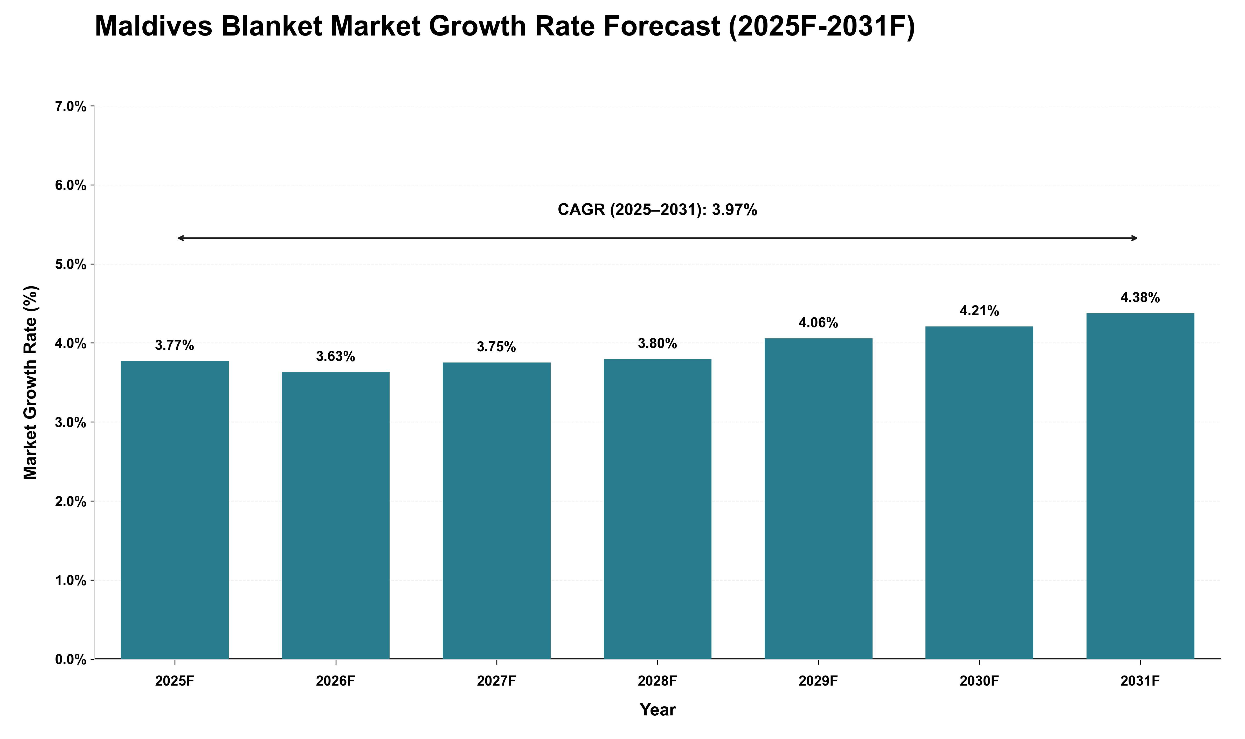 Maldives Blanket Market Growth Rate Analysis (2025 - 2031)