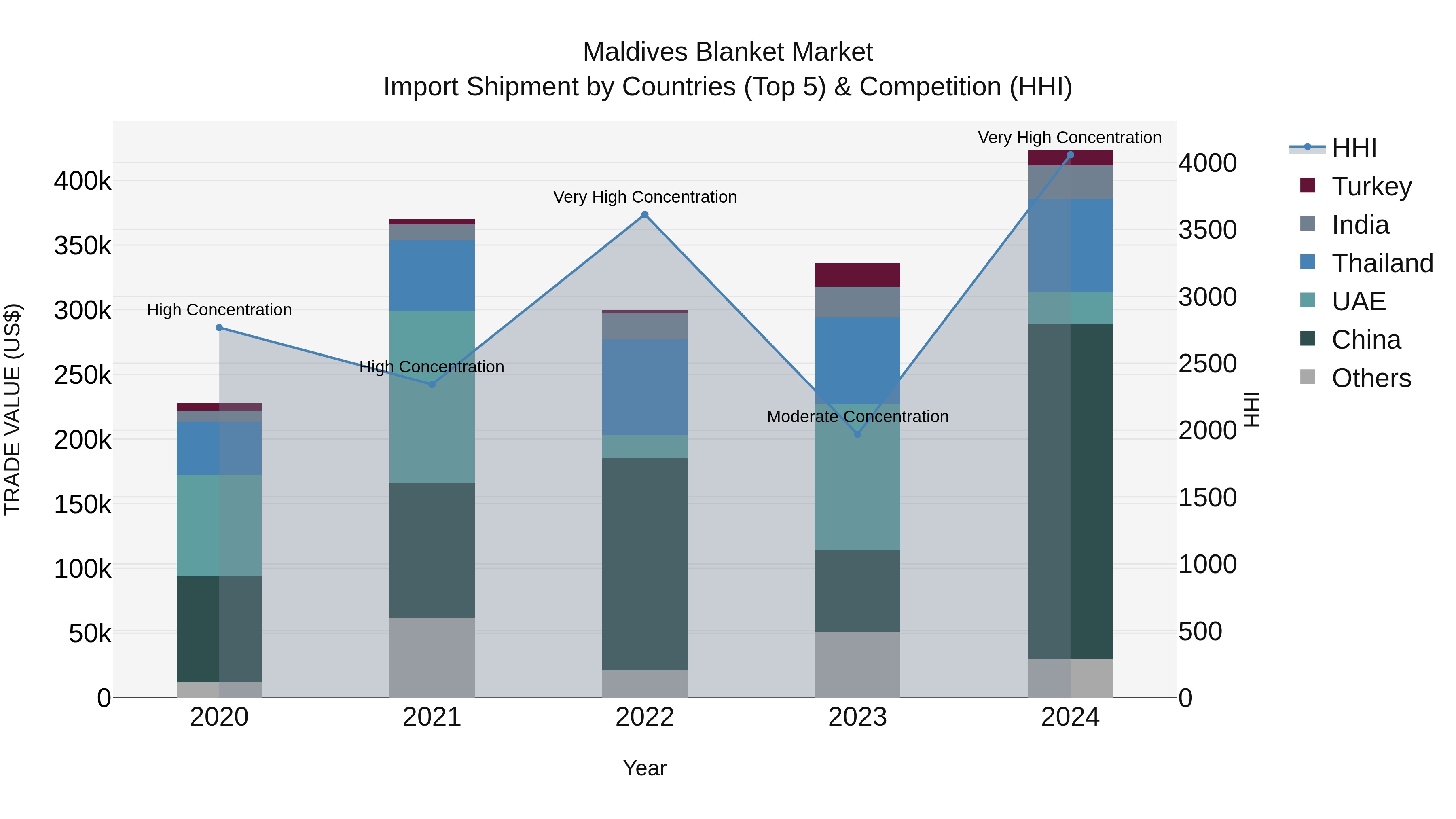 Maldives Blanket Market Top 5 Importing Countries and Market Competition (HHI) Analysis