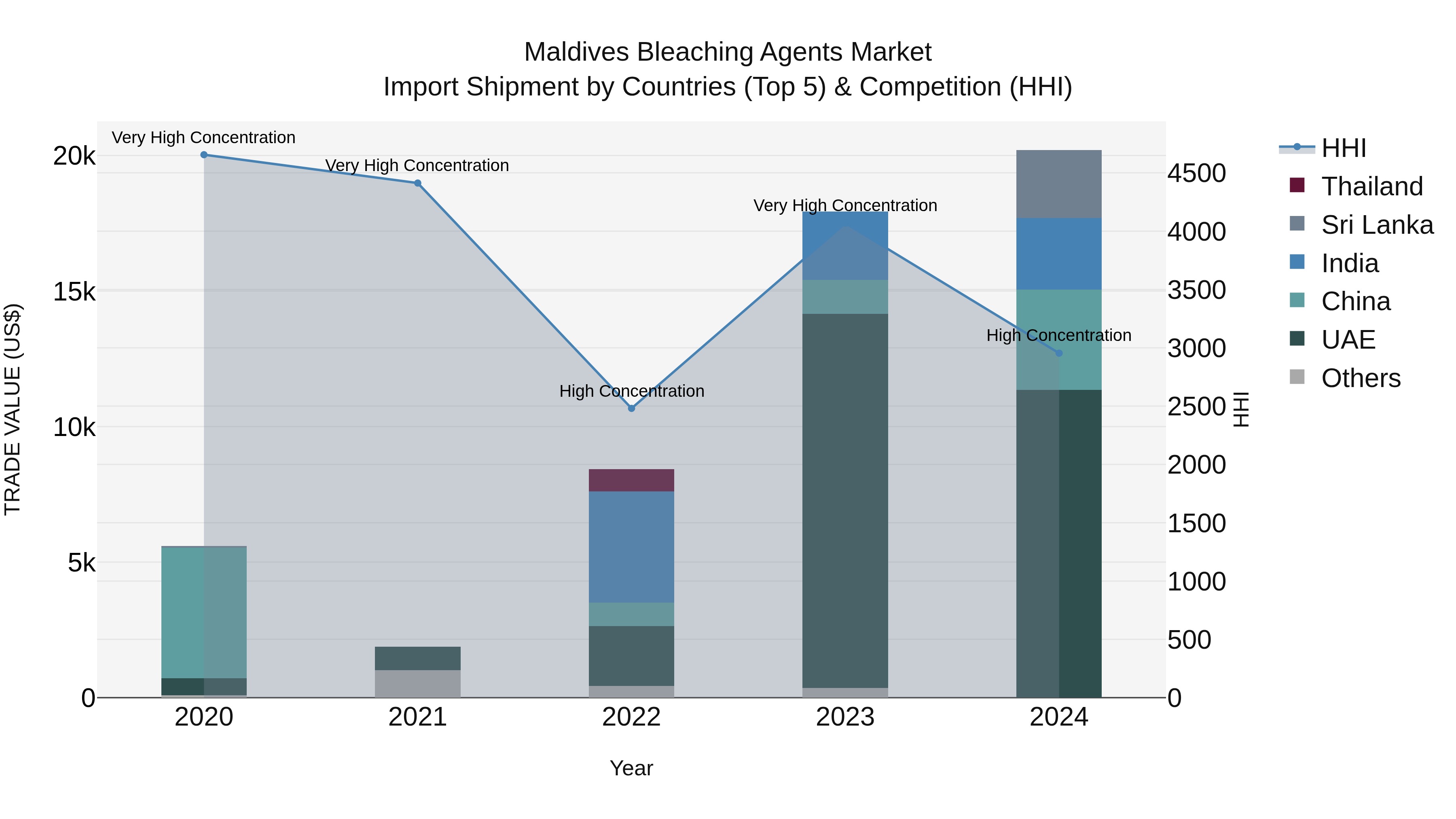 Maldives Bleaching Agents Market Top 5 Importing Countries and Market Competition (HHI) Analysis