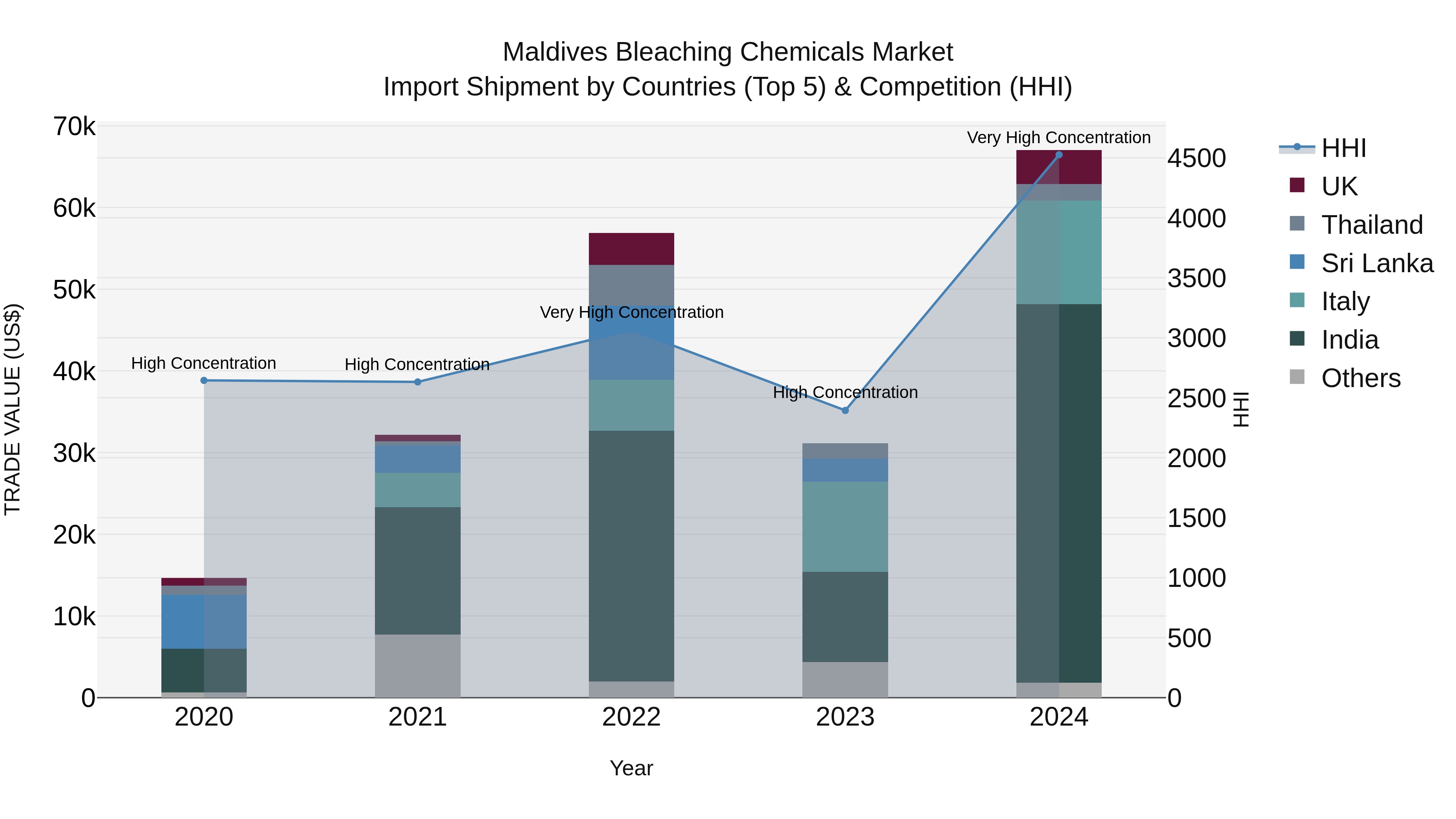 Maldives Bleaching Chemicals Market Top 5 Importing Countries and Market Competition (HHI) Analysis