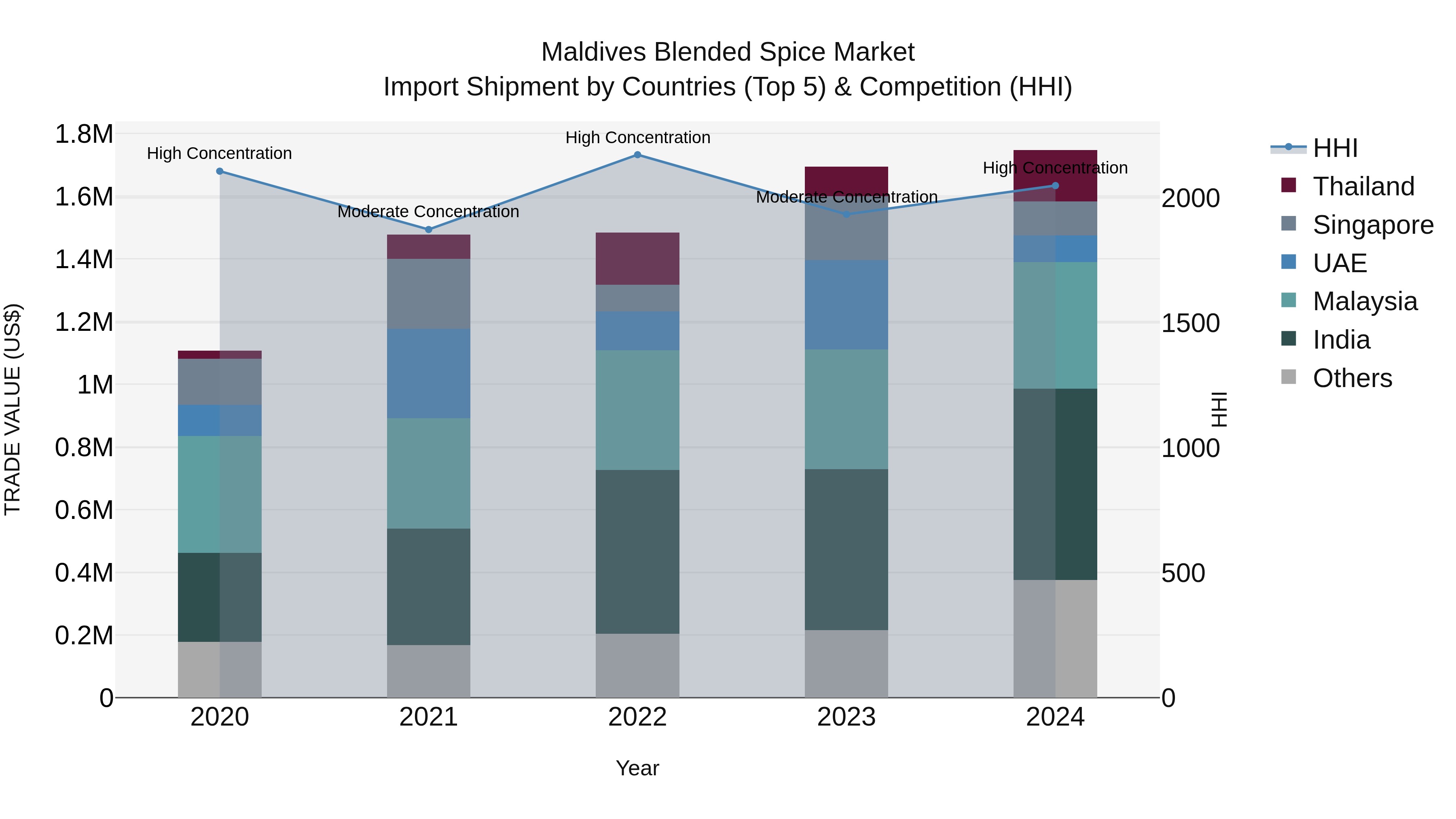 Maldives Blended Spice Market Top 5 Importing Countries and Market Competition (HHI) Analysis