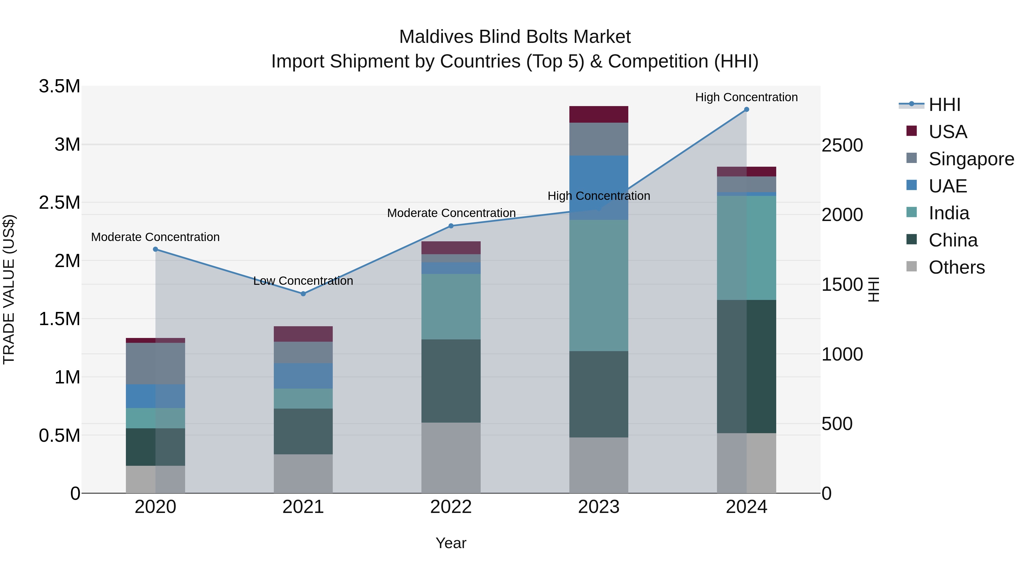 Maldives Blind Bolts Market Top 5 Importing Countries and Market Competition (HHI) Analysis