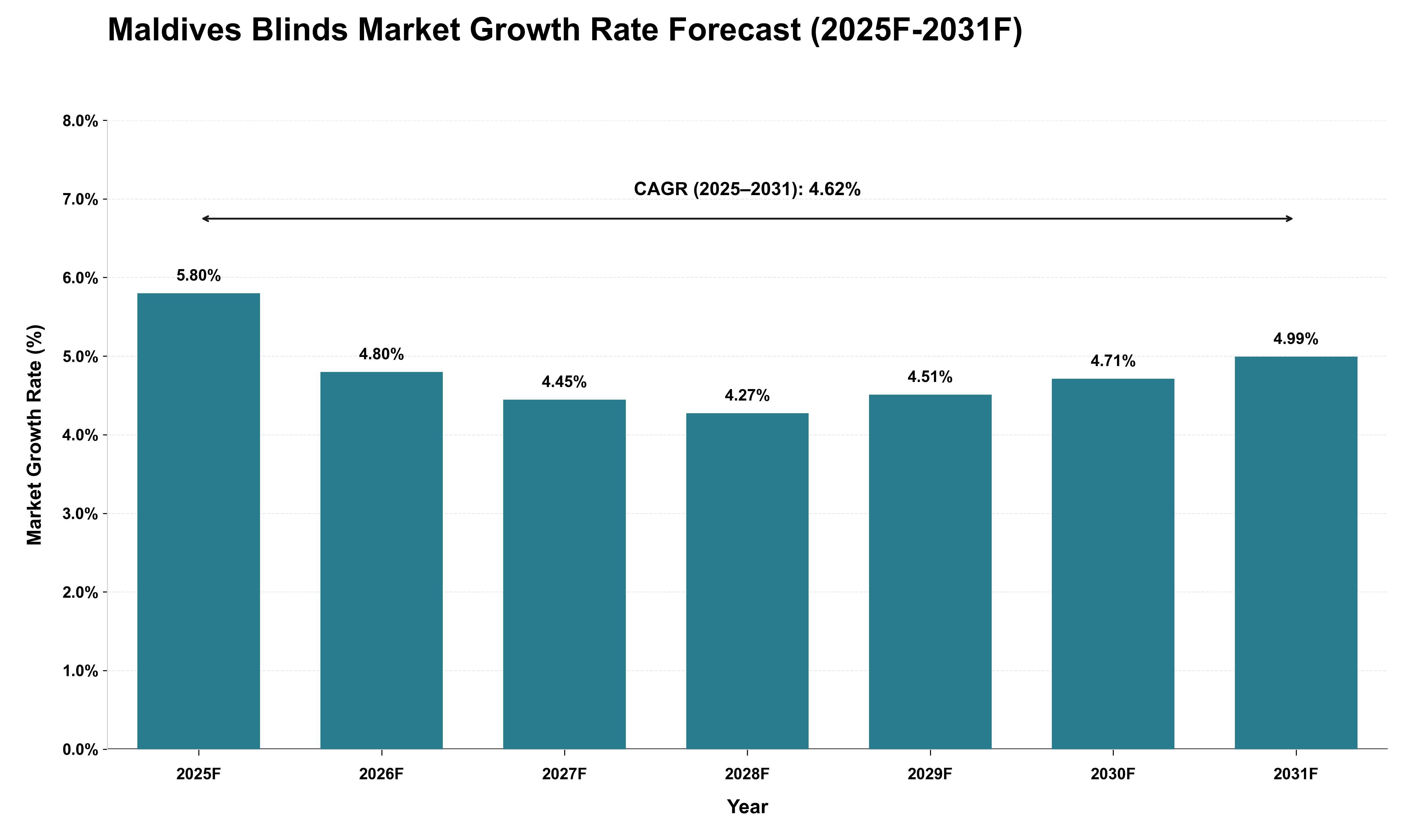 Maldives Blinds Market Growth Rate Analysis (2025 - 2031)