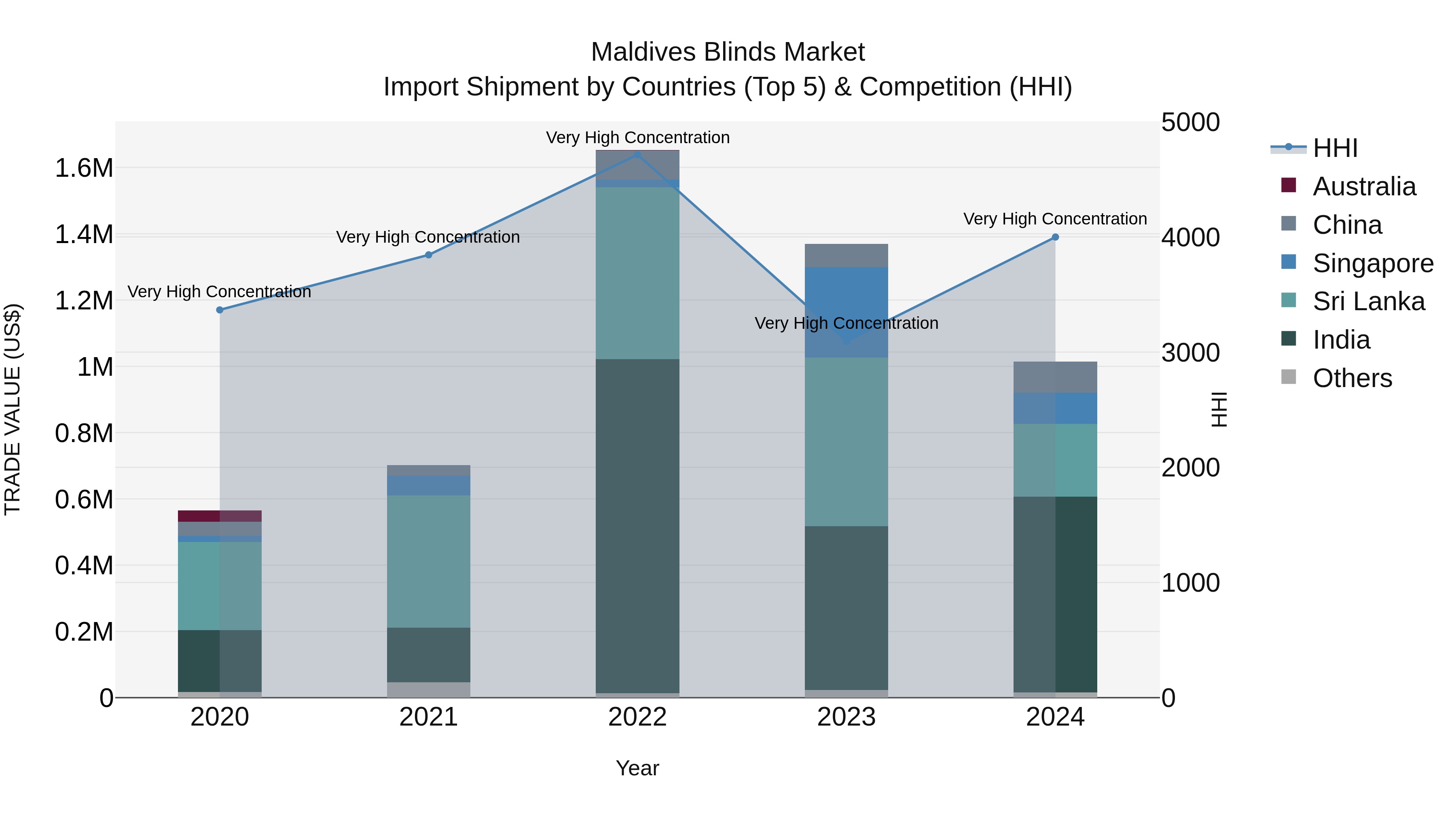 Maldives Blinds Market Top 5 Importing Countries and Market Competition (HHI) Analysis