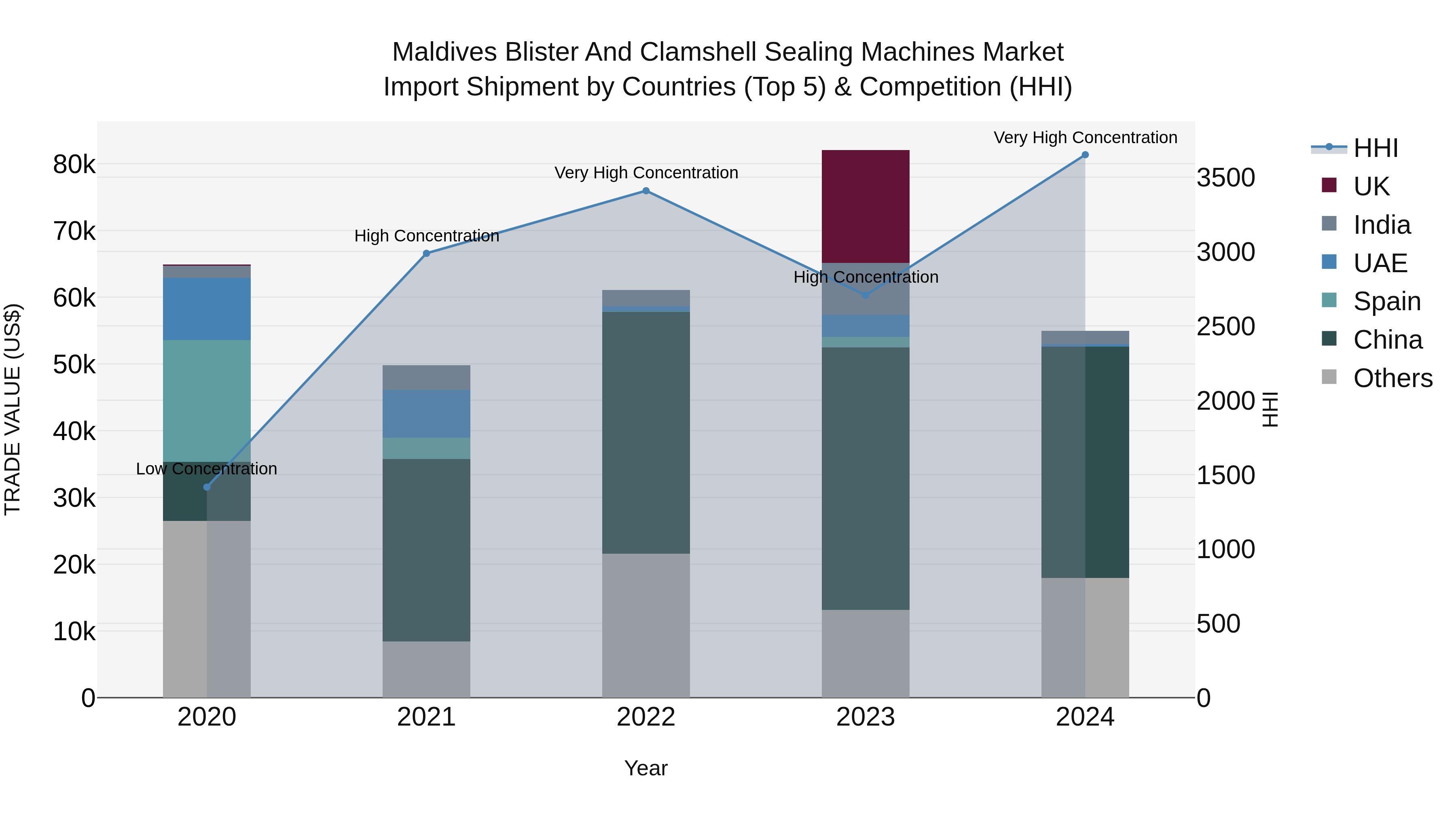 Maldives Blister and Clamshell Sealing Machines Market Top 5 Importing Countries and Market Competition (HHI) Analysis