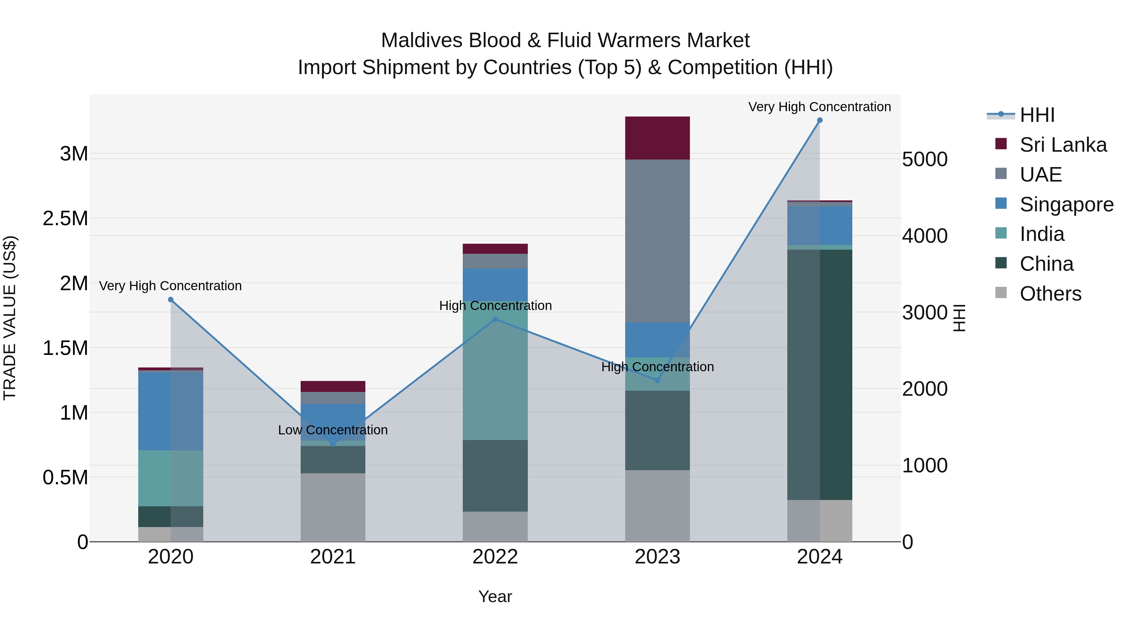 Maldives Blood & Fluid Warmers Market Top 5 Importing Countries and Market Competition (HHI) Analysis
