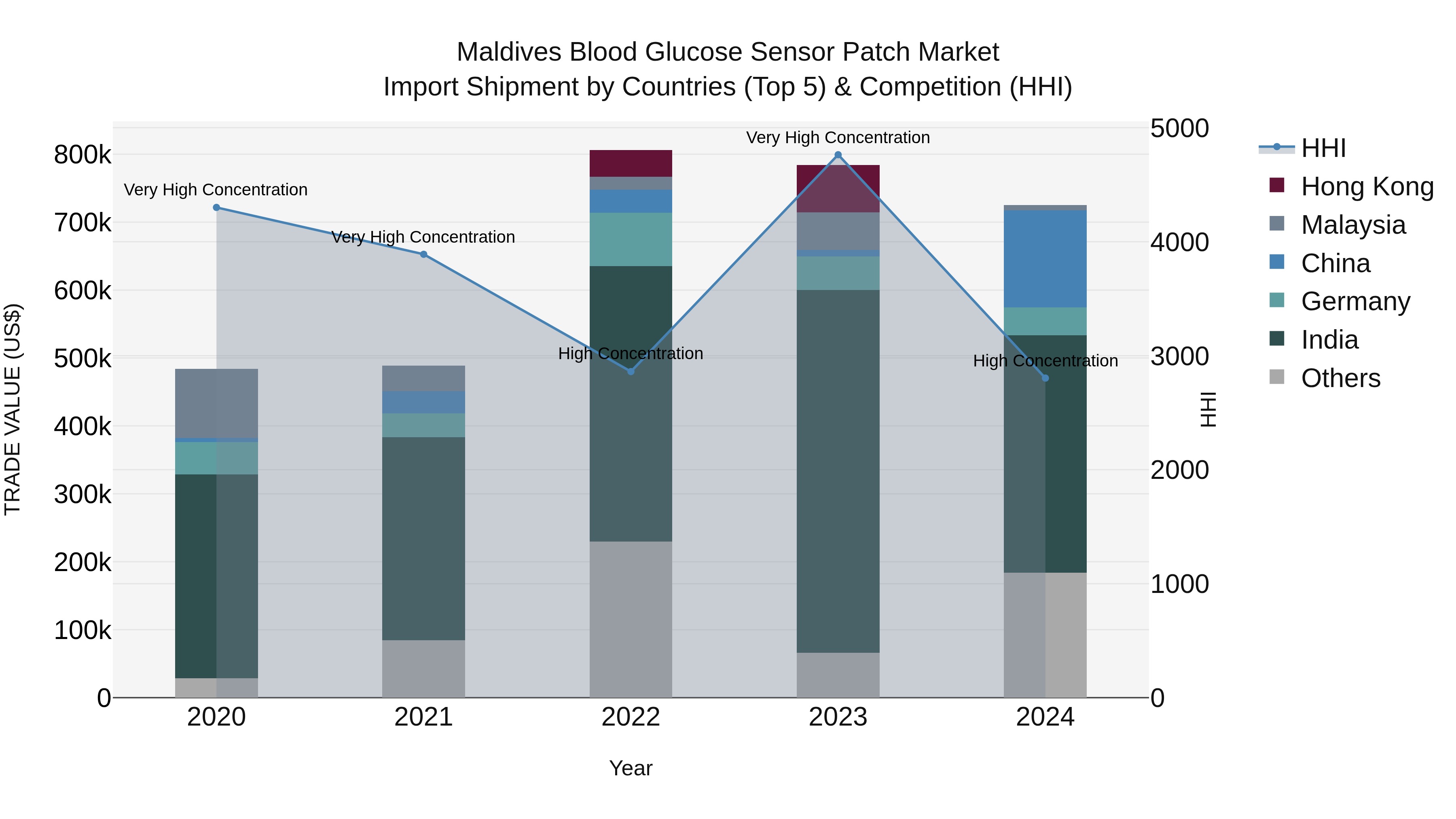 Maldives Blood Glucose Sensor Patch Market Top 5 Importing Countries and Market Competition (HHI) Analysis