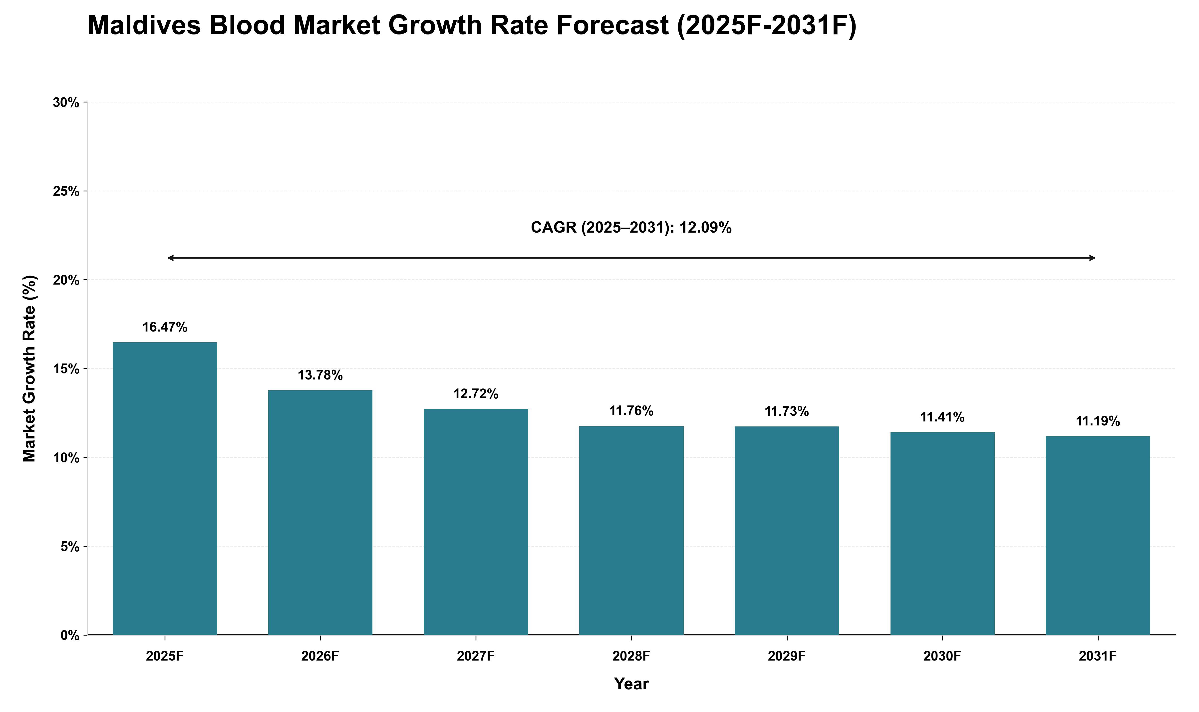 Maldives Blood Market Growth Rate Analysis (2025 - 2031)
