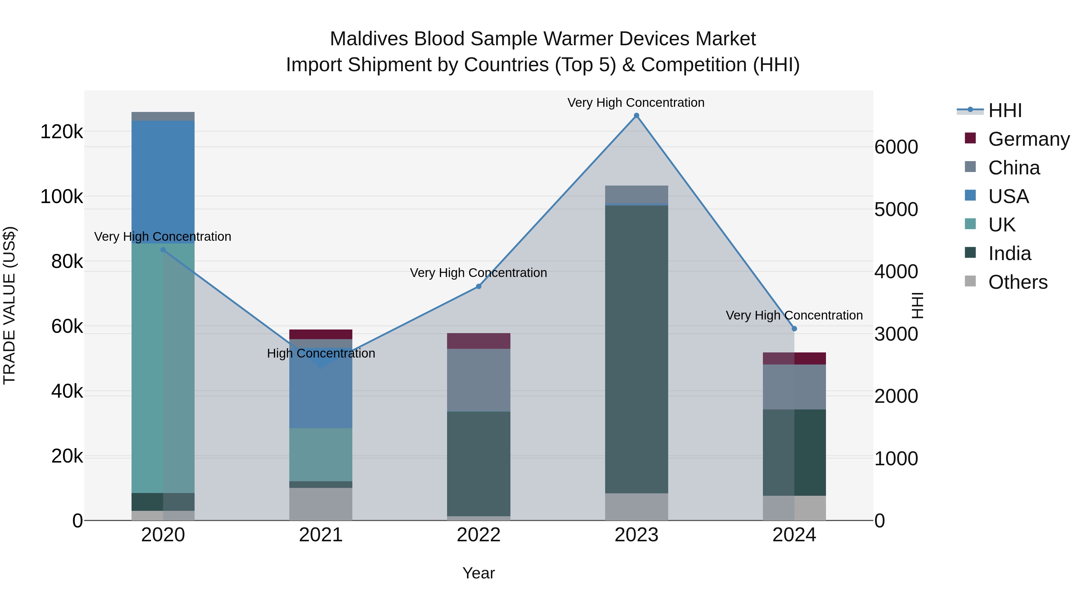 Maldives Blood Sample Warmer Devices Market Top 5 Importing Countries and Market Competition (HHI) Analysis