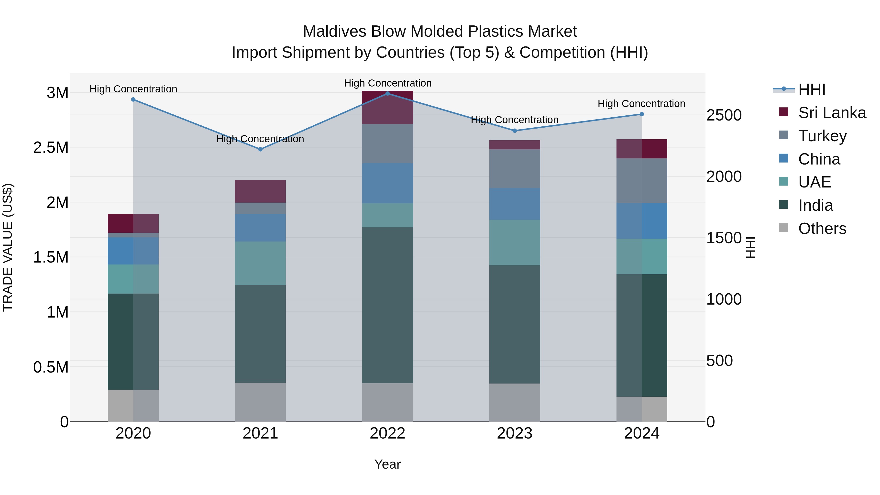 Maldives Blow Molded Plastics Market Top 5 Importing Countries and Market Competition (HHI) Analysis