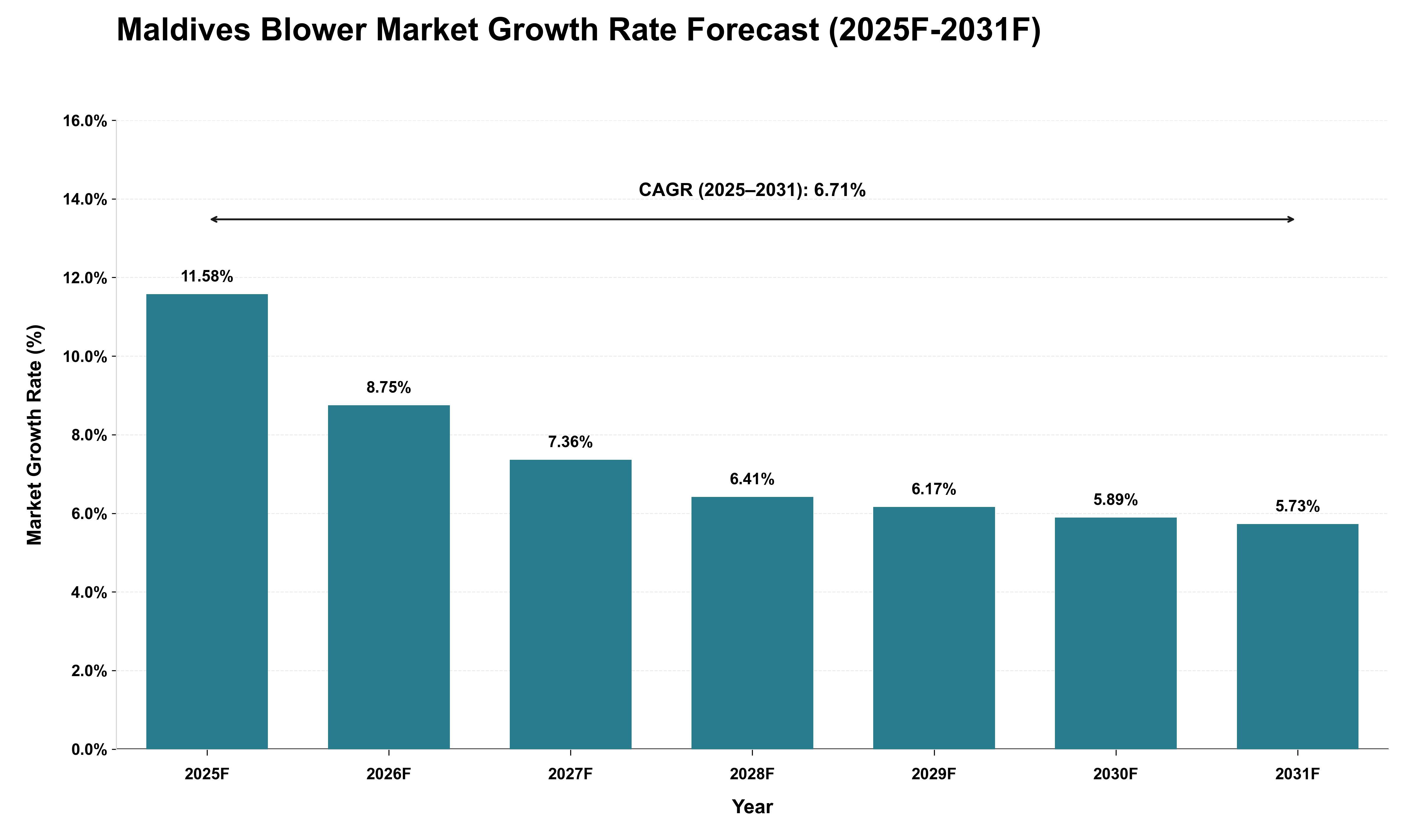 Maldives Blower Market Growth Rate Analysis (2025 - 2031)
