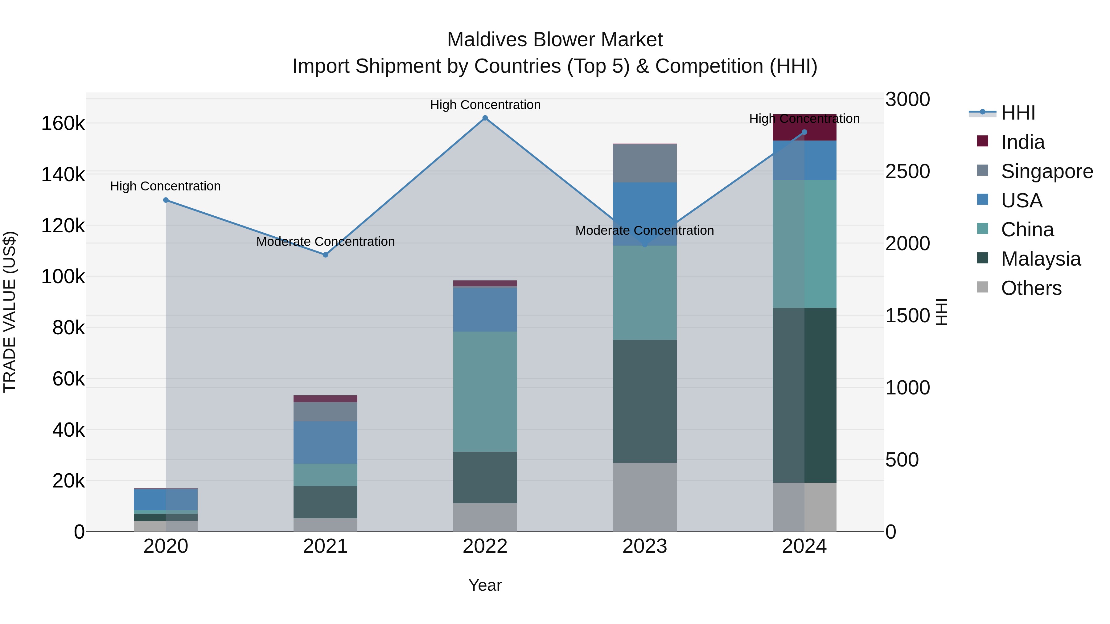 Maldives Blower Market Top 5 Importing Countries and Market Competition (HHI) Analysis