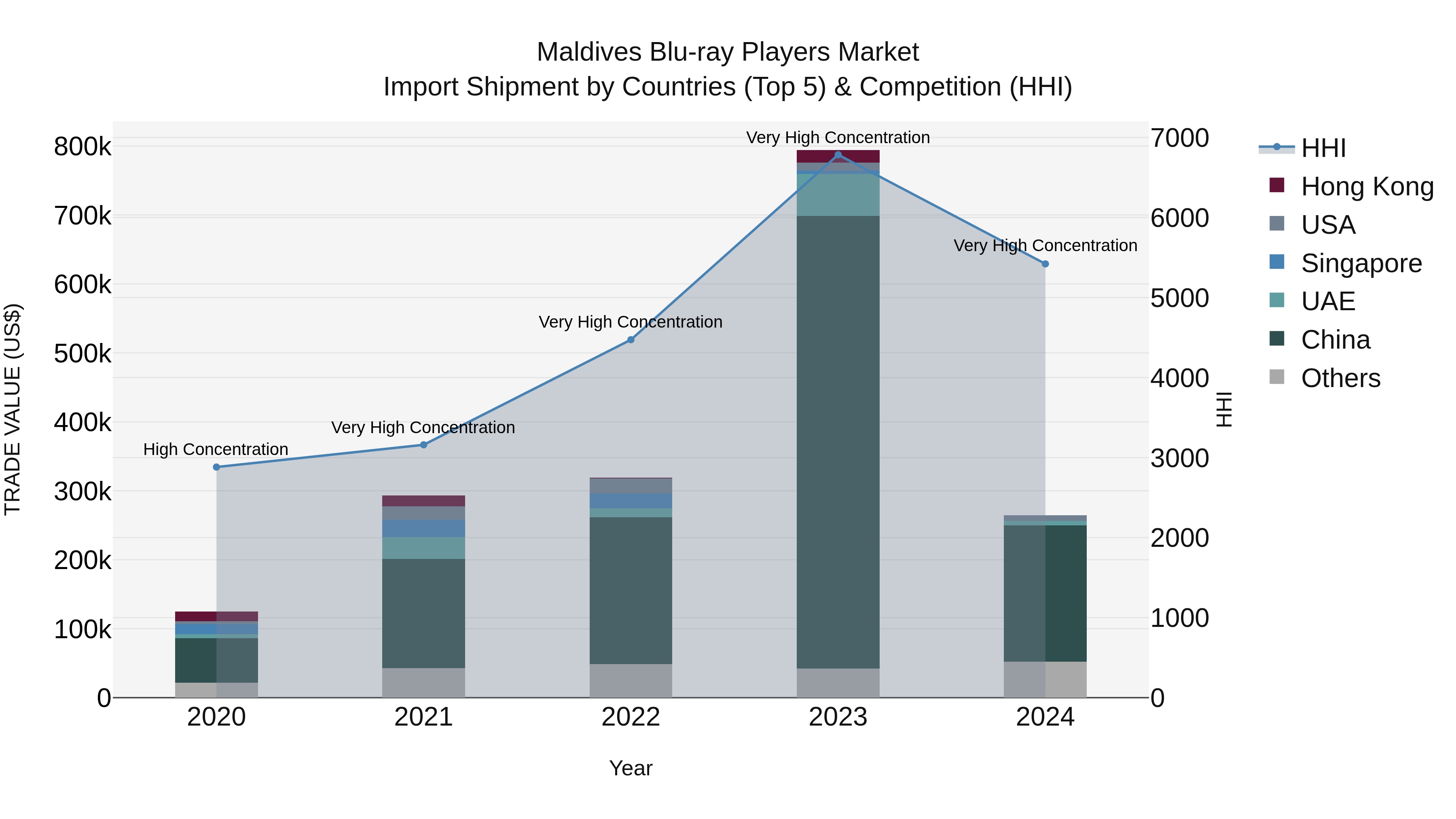 Maldives Blu-ray Players Market Top 5 Importing Countries and Market Competition (HHI) Analysis