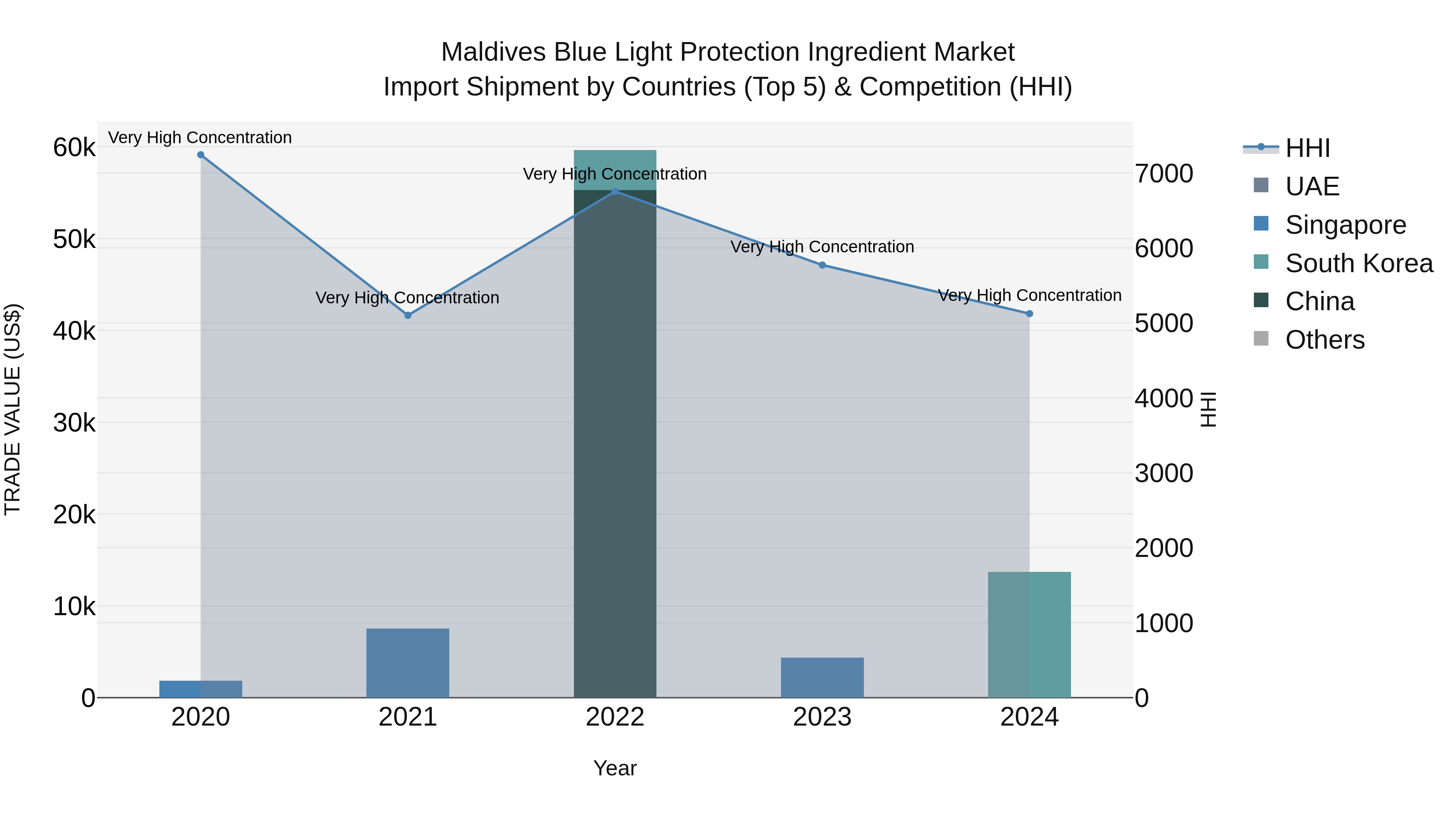 Maldives Blue Light Protection Ingredient Market Top 5 Importing Countries and Market Competition (HHI) Analysis