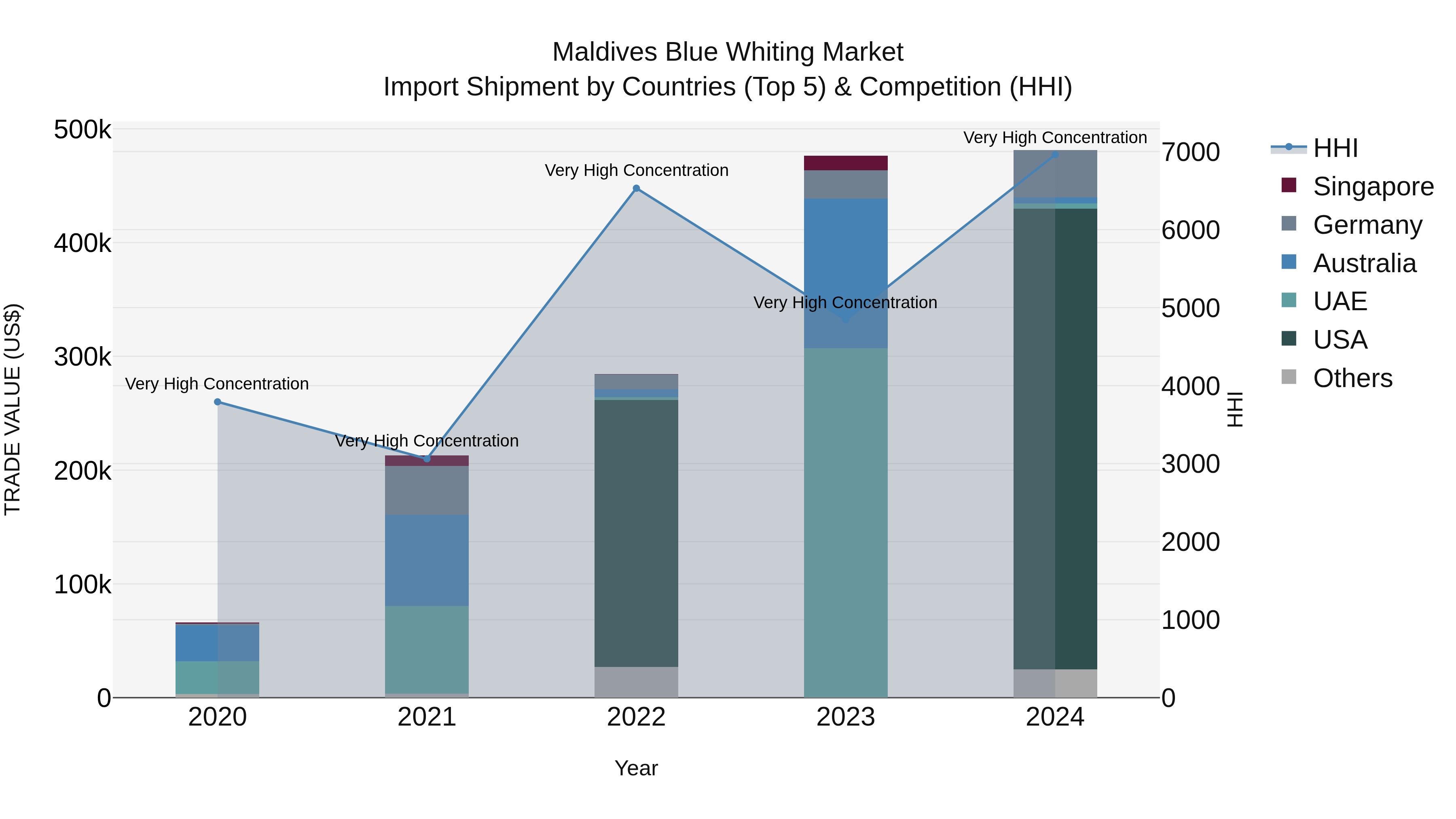 Maldives Blue Whiting Market Top 5 Importing Countries and Market Competition (HHI) Analysis