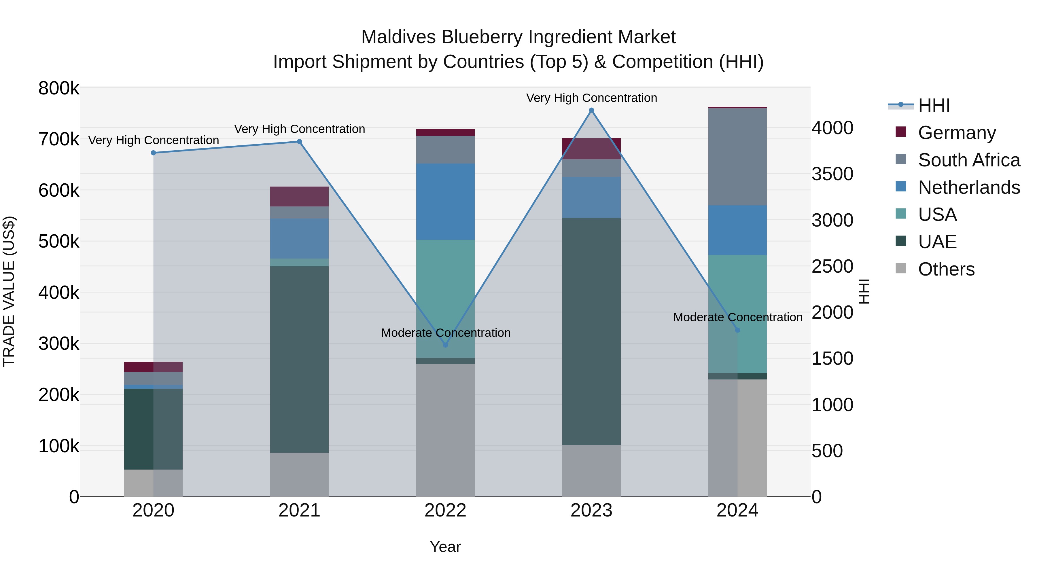 Maldives Blueberry Ingredient Market Top 5 Importing Countries and Market Competition (HHI) Analysis