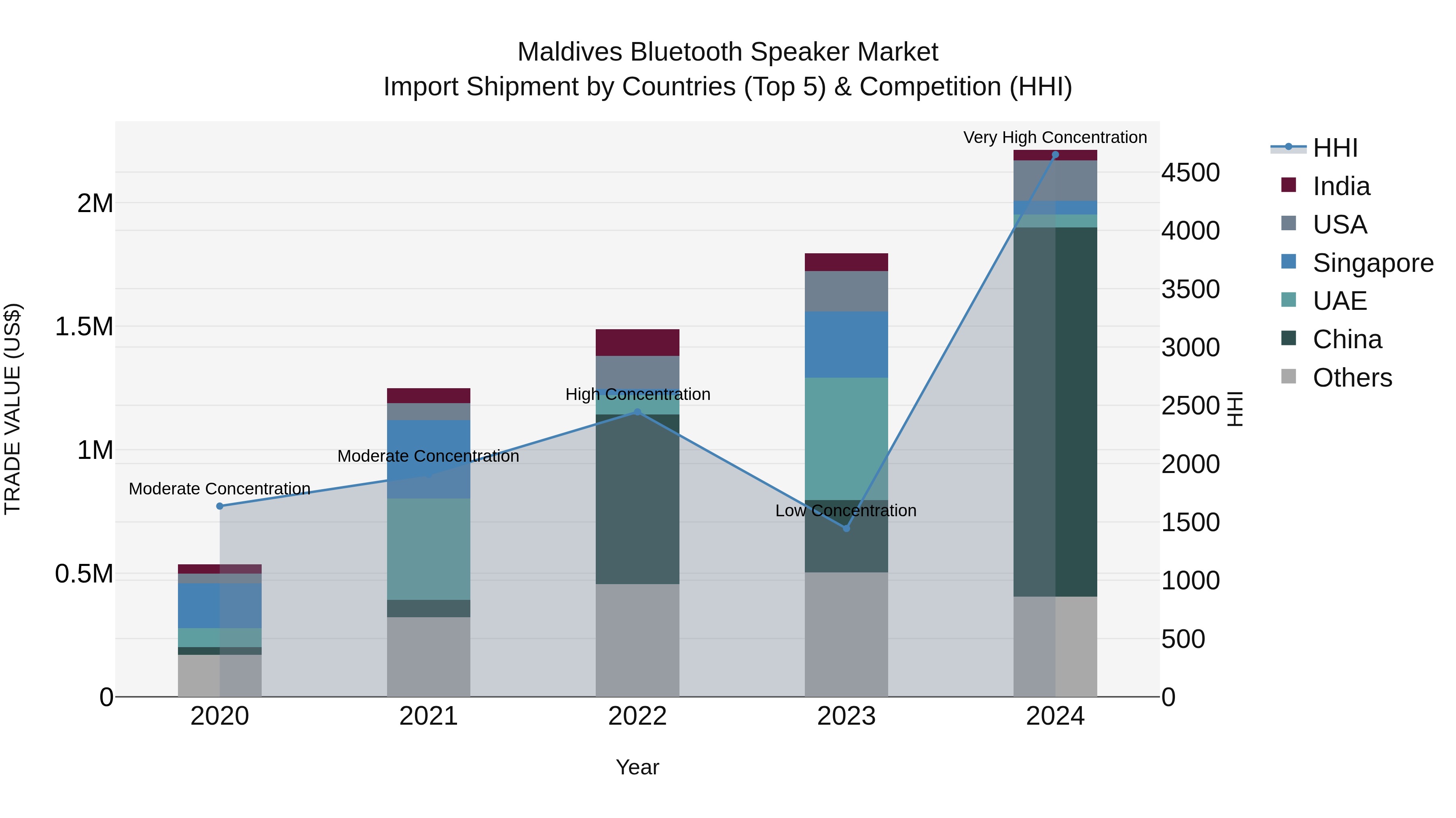 Maldives Bluetooth Speaker Market Top 5 Importing Countries and Market Competition (HHI) Analysis