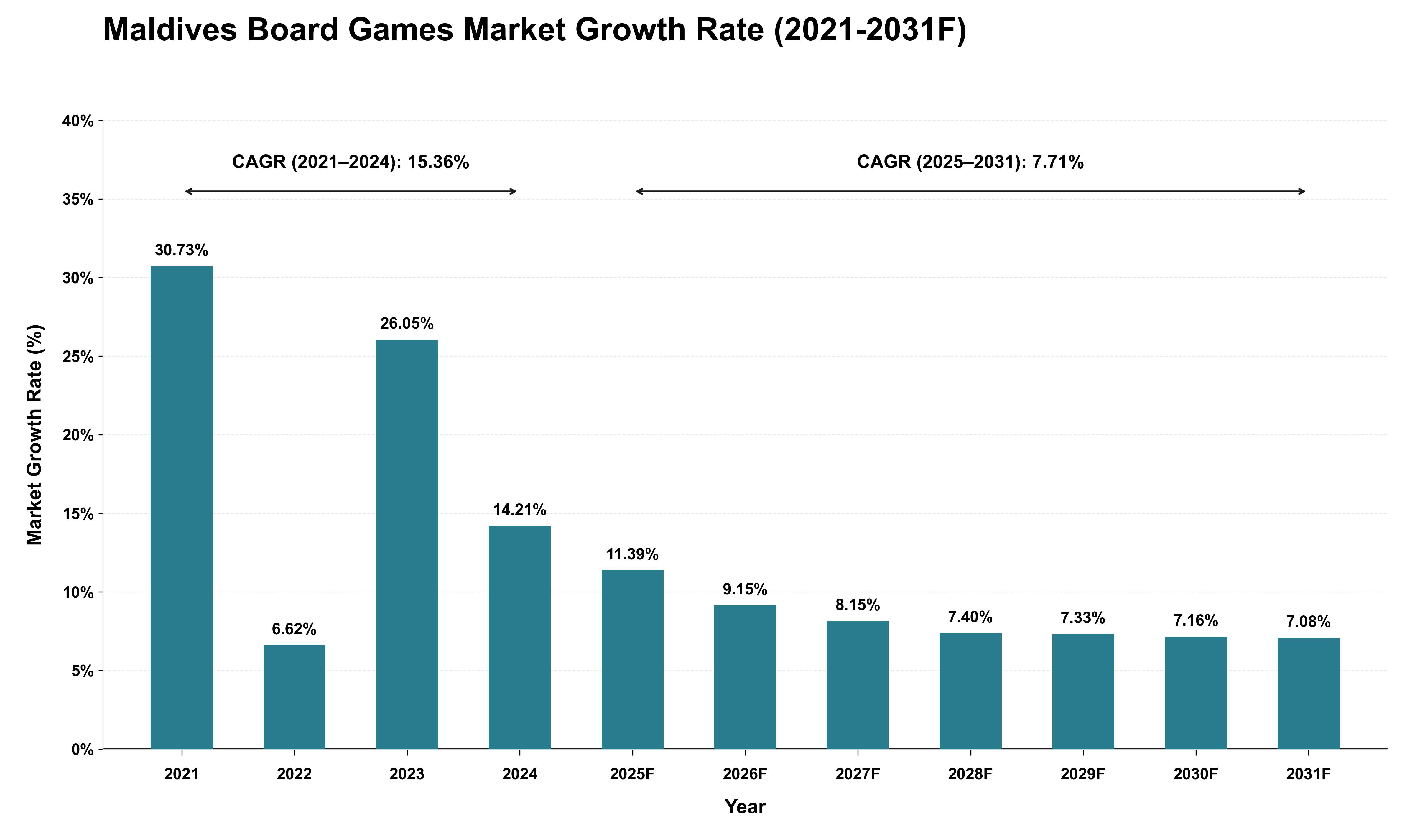 Maldives Board Games Market Growth Rate Analysis (2021 - 2031)
