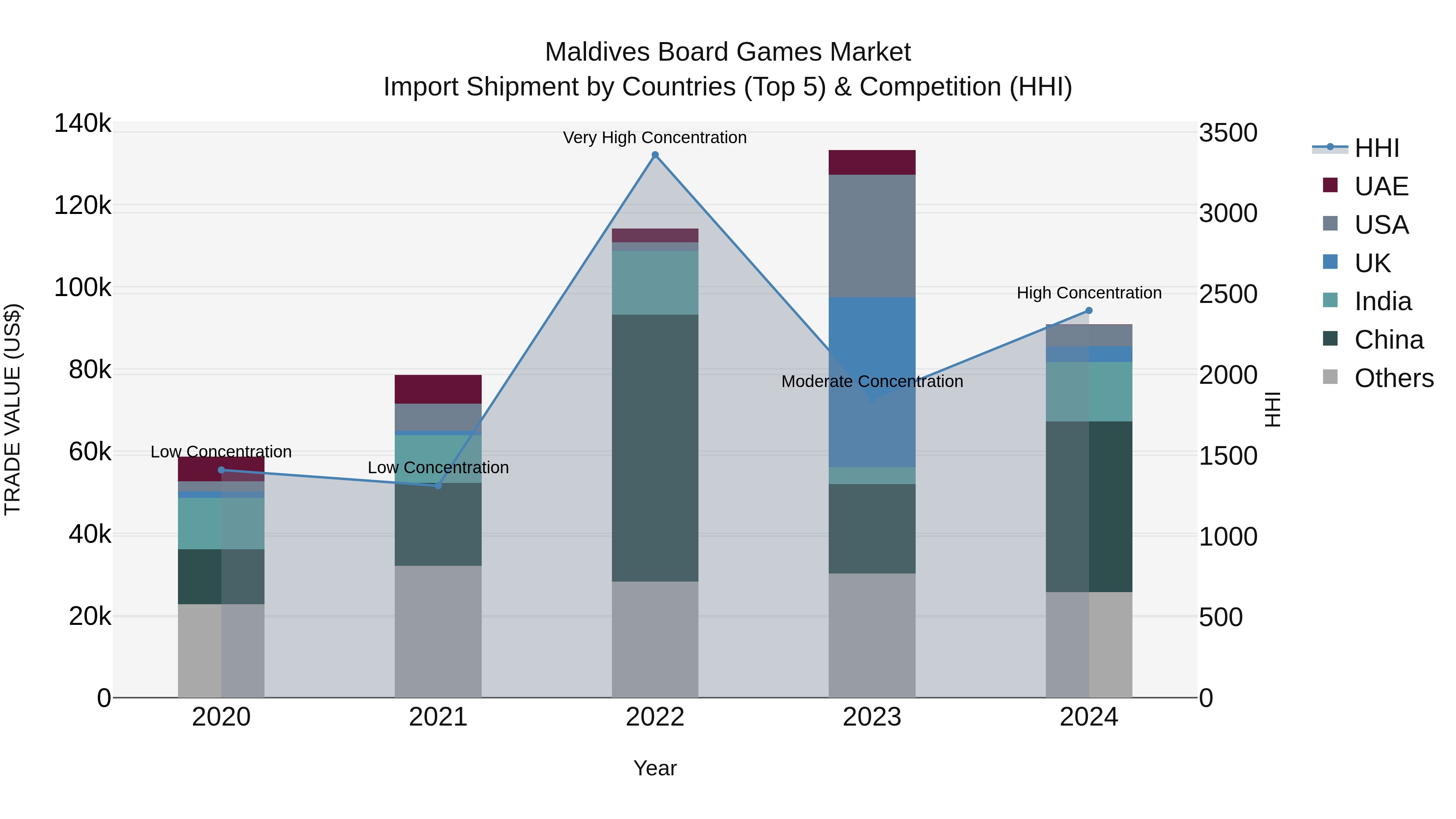 Maldives Board Games Market Top 5 Importing Countries and Market Competition (HHI) Analysis