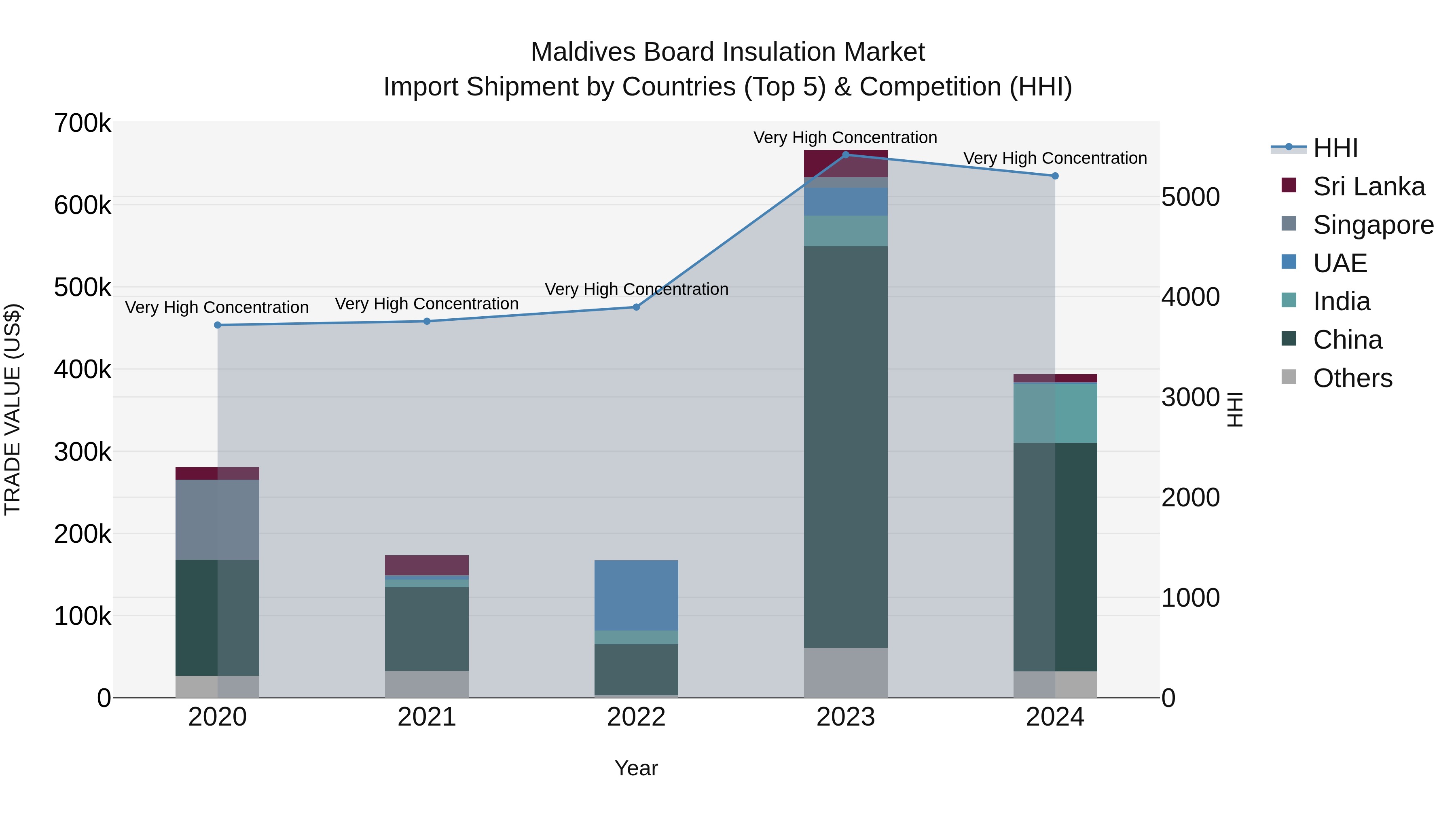 Maldives Board Insulation Market Top 5 Importing Countries and Market Competition (HHI) Analysis