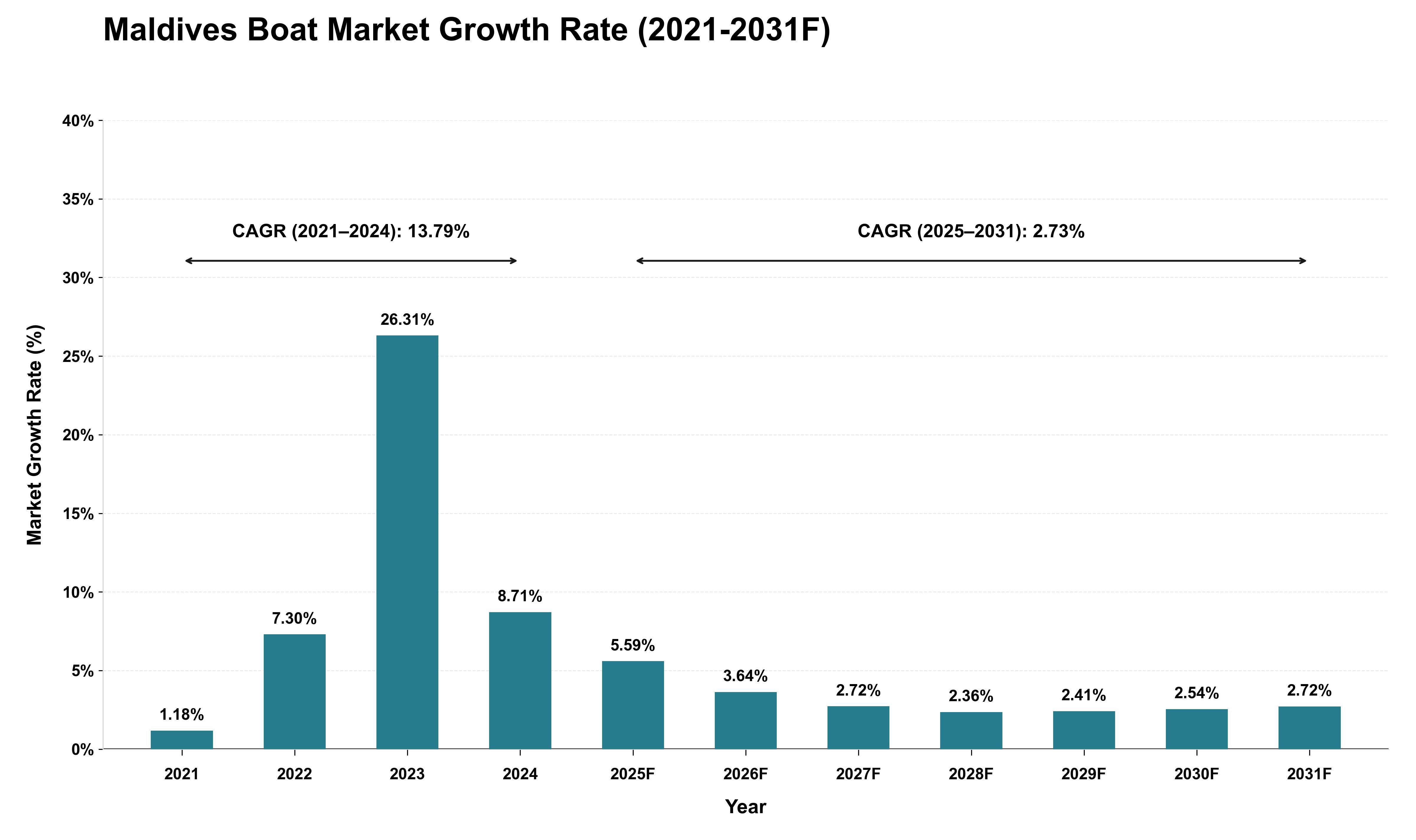 Maldives Boat Market Growth Rate Analysis (2021 - 2031)