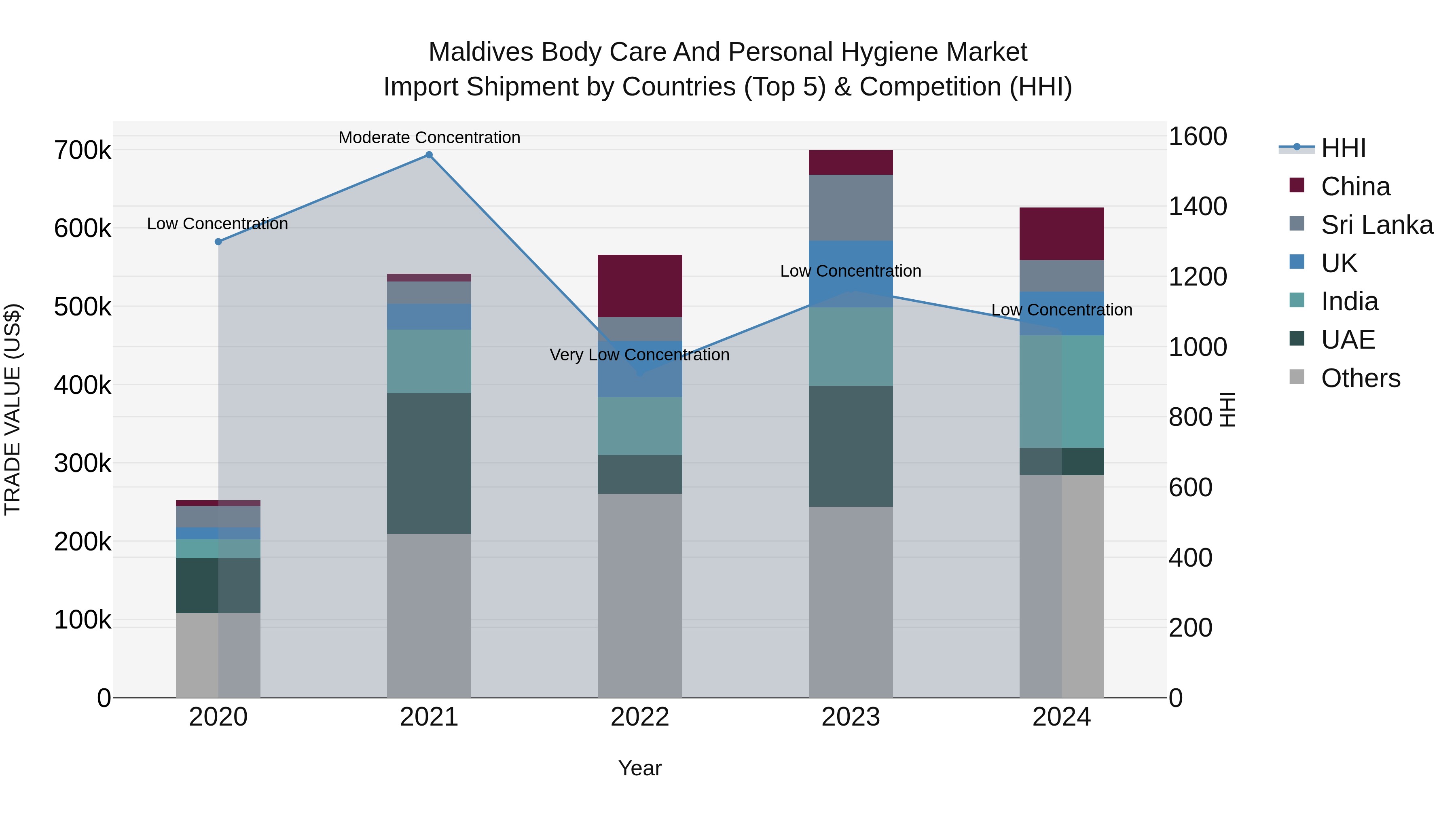 Maldives Body Care and Personal Hygiene Market Top 5 Importing Countries and Market Competition (HHI) Analysis