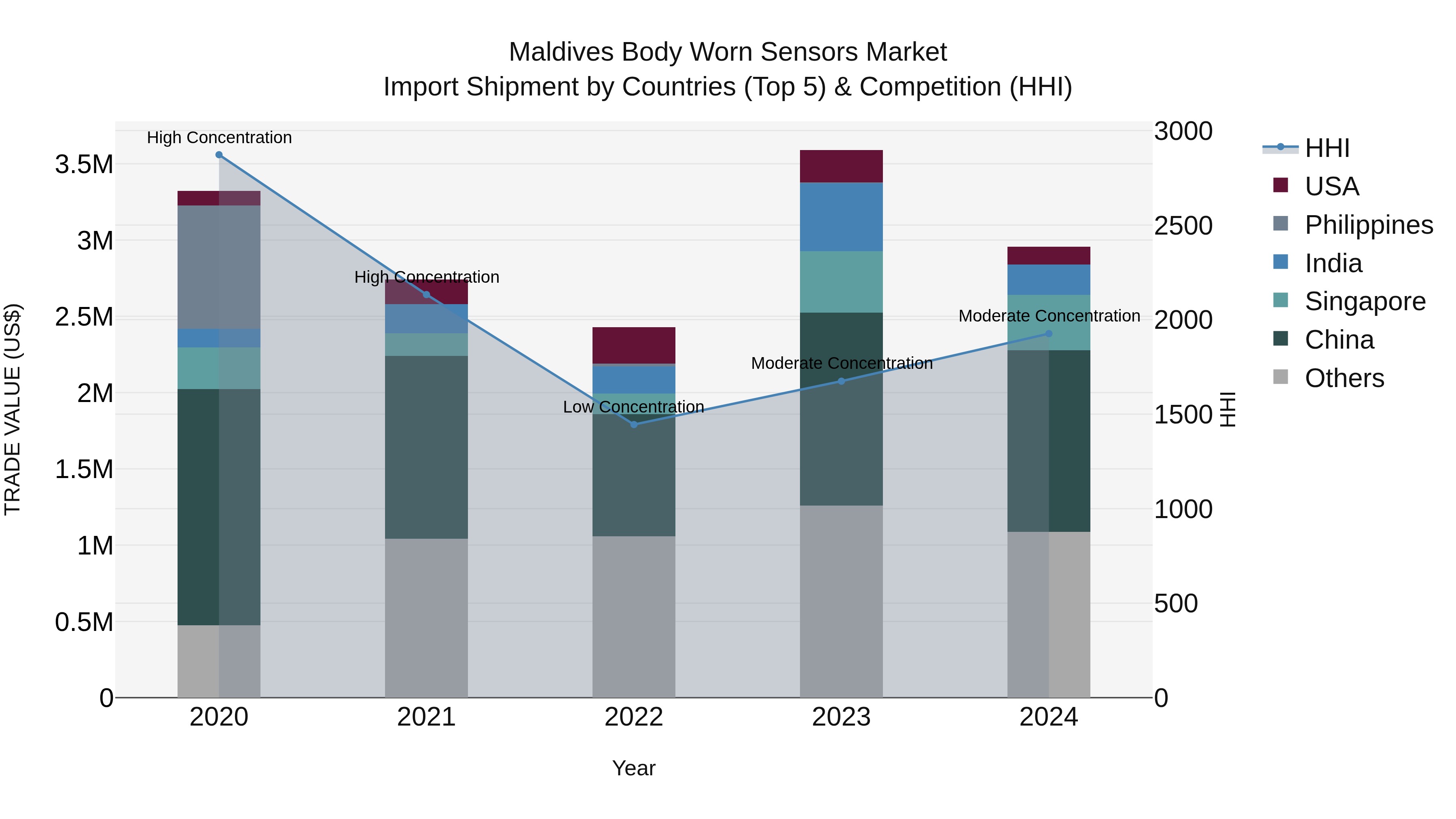 Maldives Body Worn Sensors Market Top 5 Importing Countries and Market Competition (HHI) Analysis