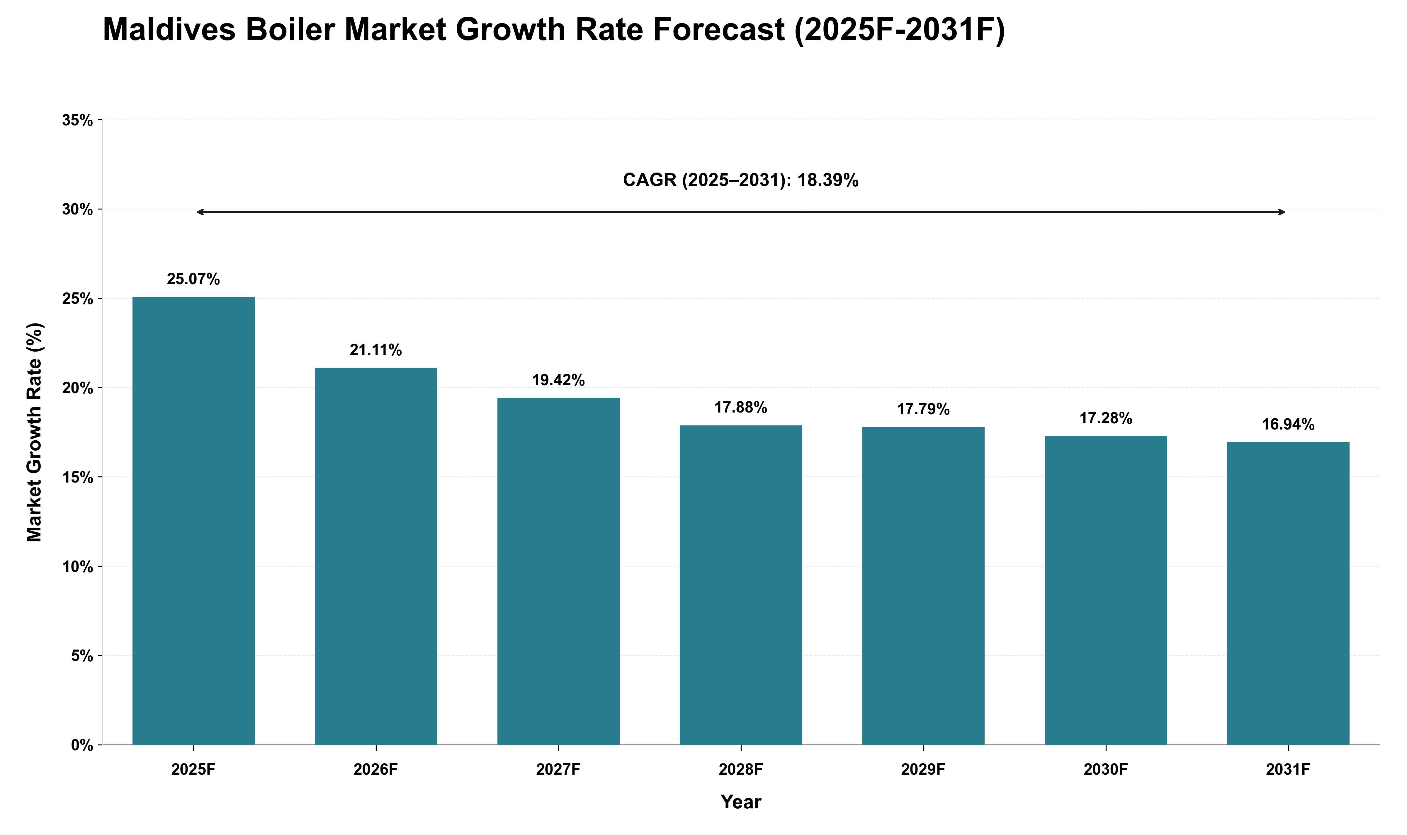 Maldives Boiler Market Growth Rate Analysis (2025 - 2031)